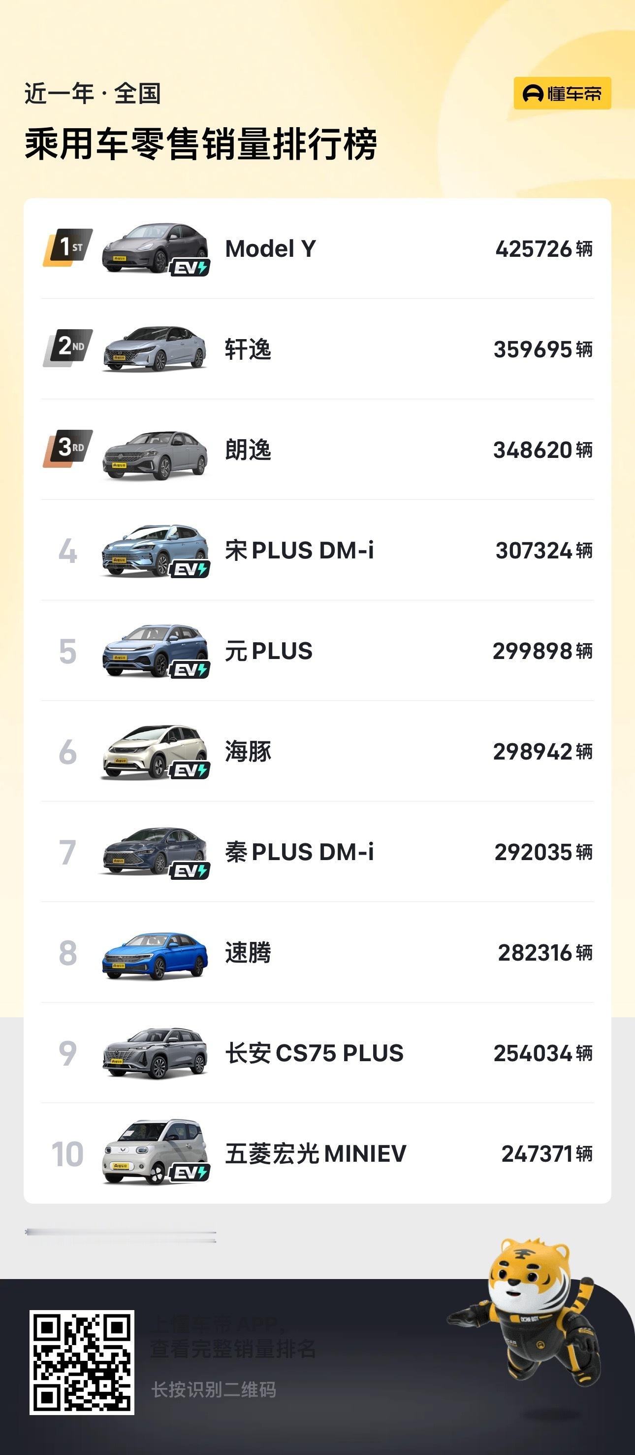 今年SUV冠军车型是特斯拉model Y，国产SUV冠军车型是比亚迪宋PlusD