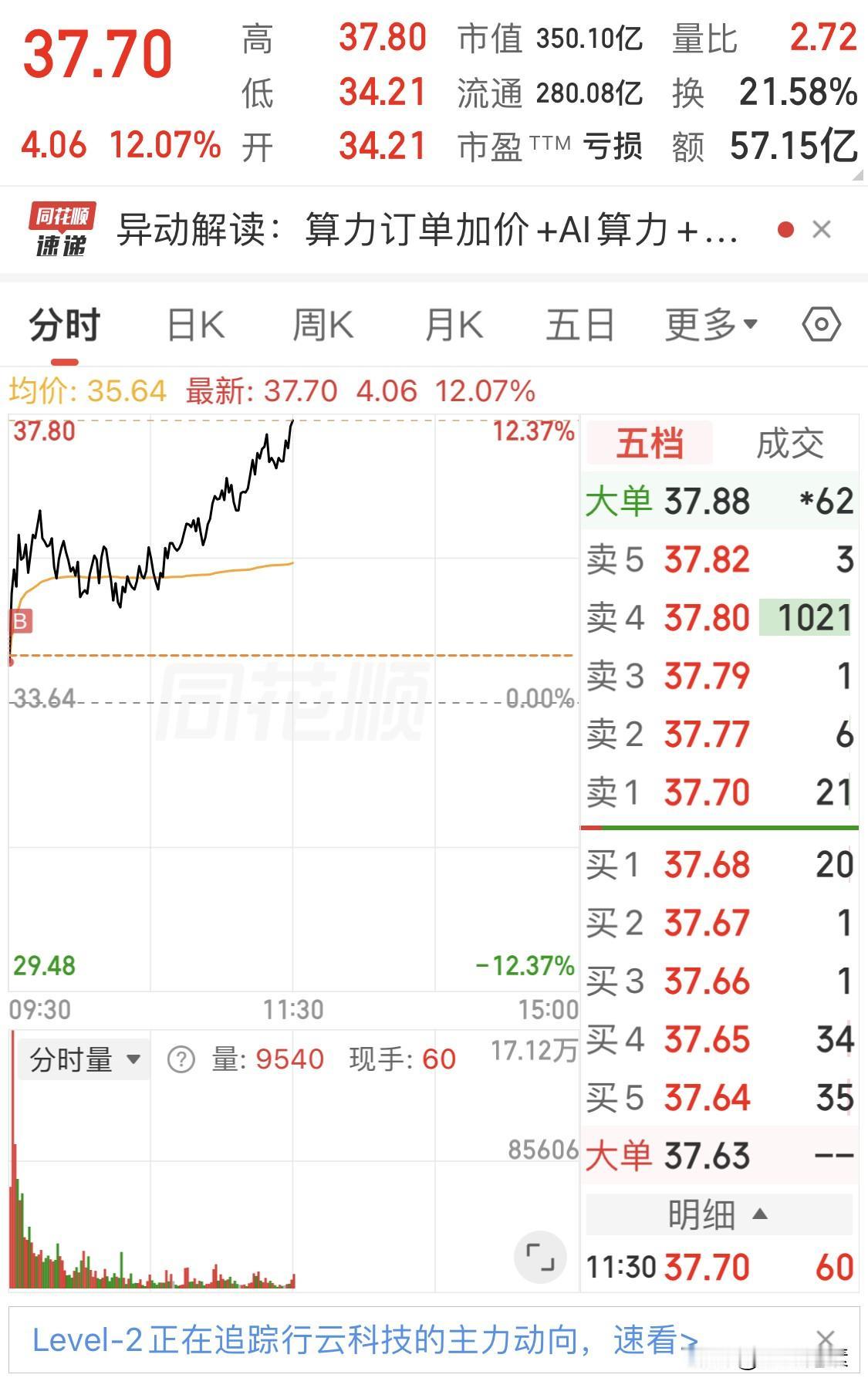 上午操作纪实：久违中阳，卖一T一买七成二低吸为主

上午大盘走势比预料的强，预测