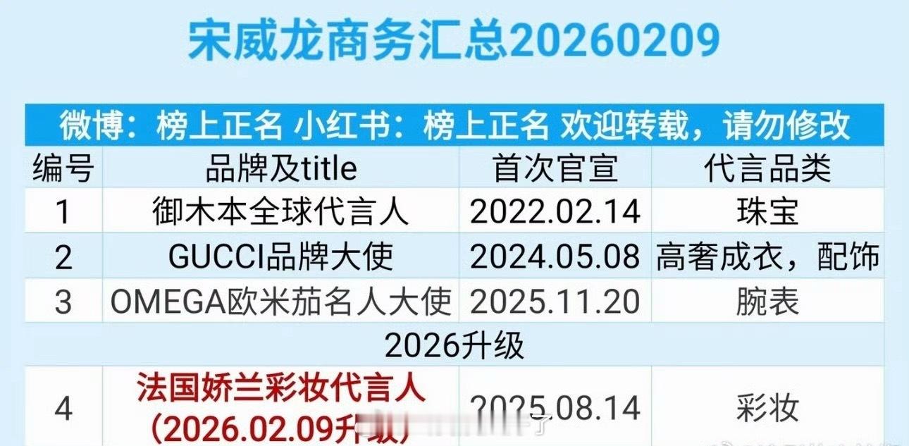 宋威龙居然只有四个代言？所以说有些人是硬捧也捧不起来啊 