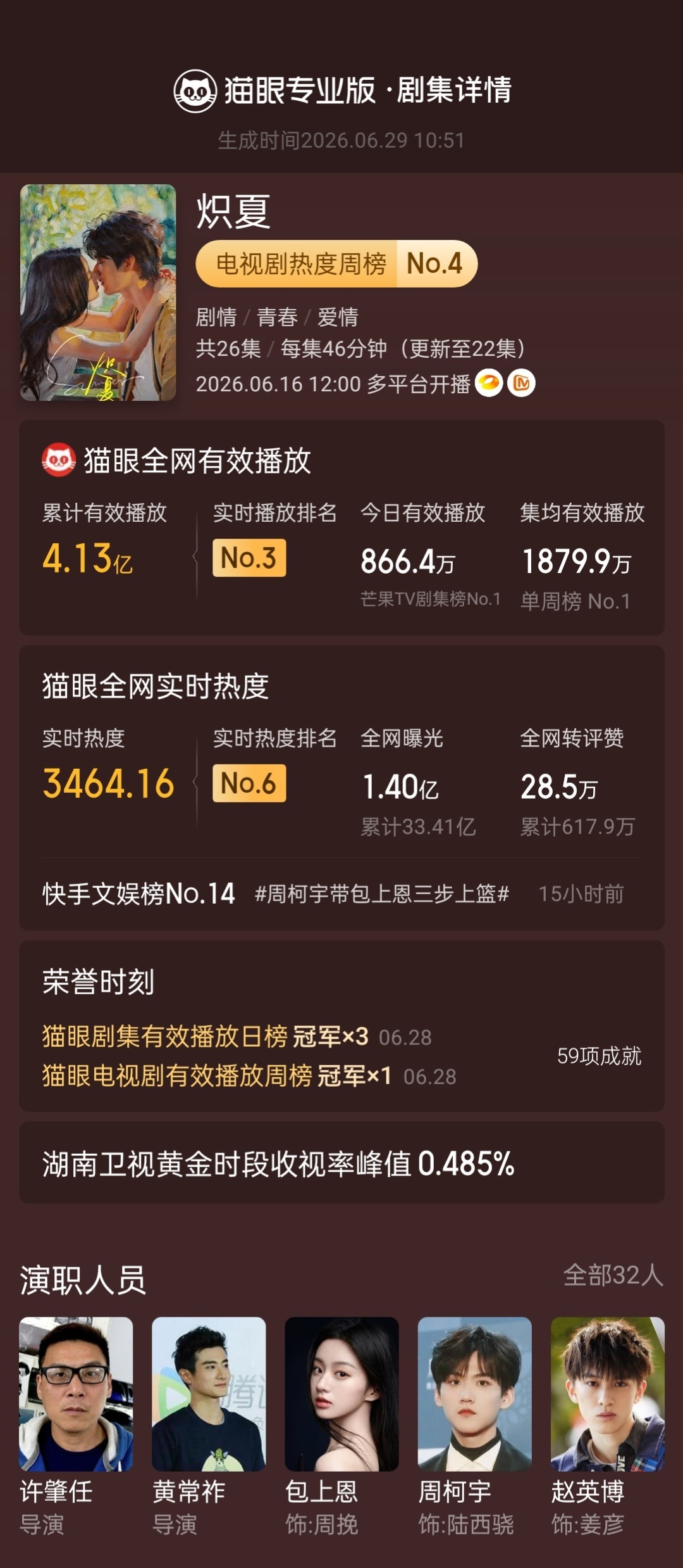 炽夏蝉联集均有效播放周冠 据猫眼专业版数据， 