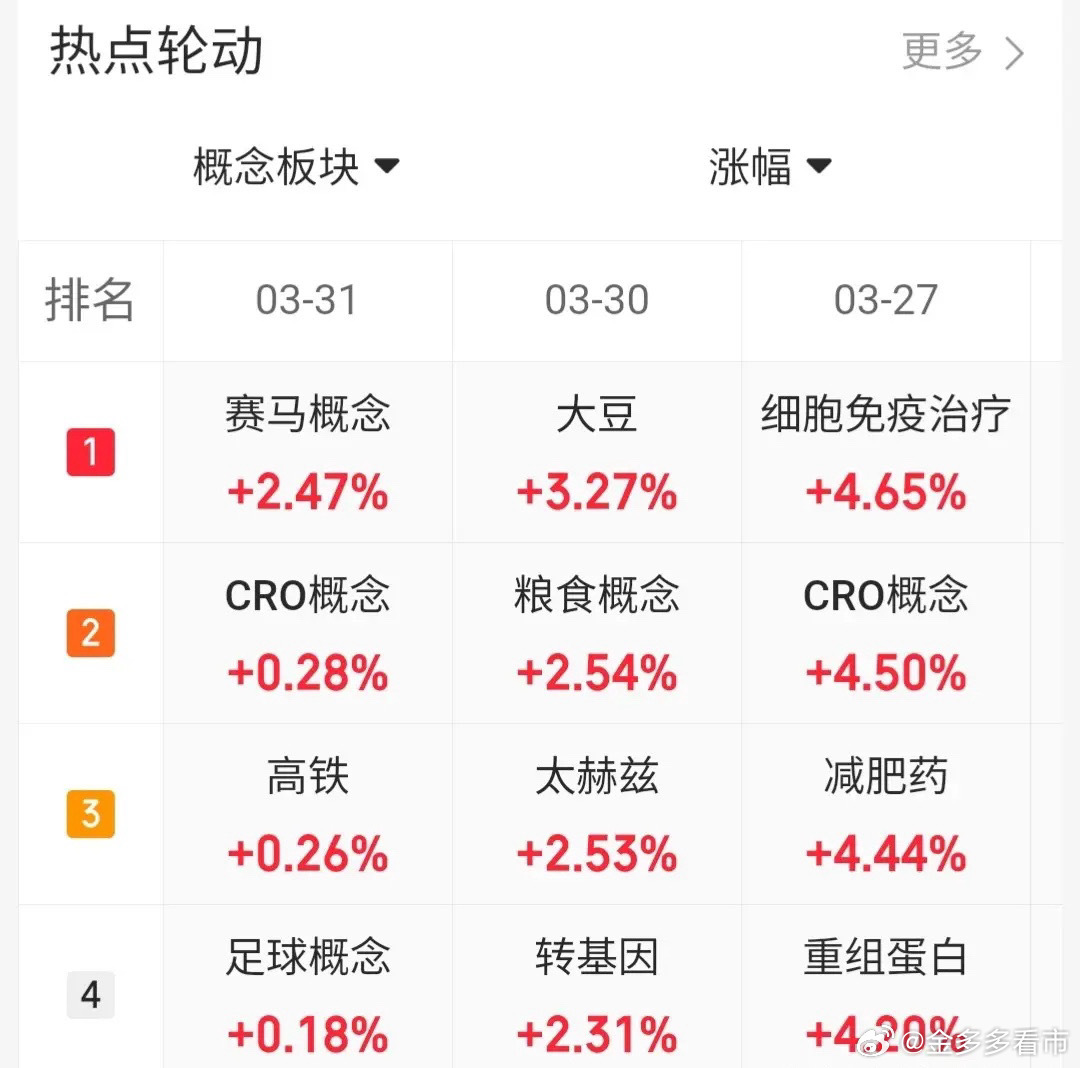 3.31快速飙升热度股票复盘+市场分析1、特发信息：反弹趋势。冲高减仓2、京运通