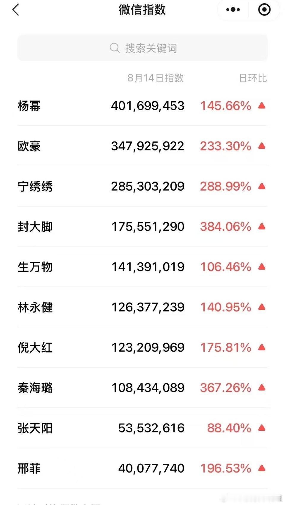 生万物 杨幂生万物微指破四亿了欧豪也破了三亿，一片红，数据真的很好看。电视剧生万