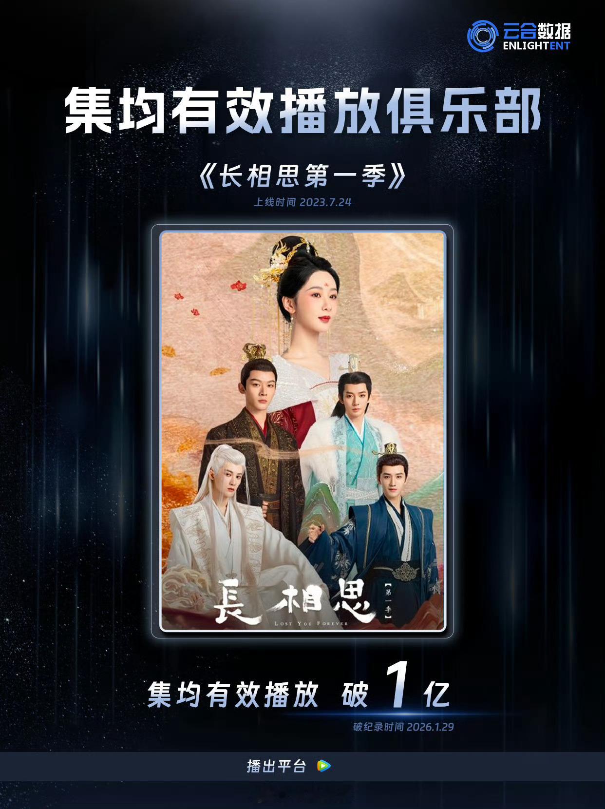 云合认证杨紫、张晚意、邓为、檀健次主演的长相思第一季集均破放量破亿啦。