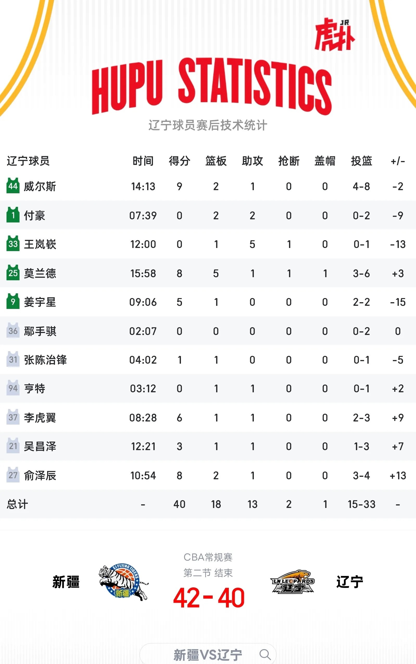 新疆男篮vs辽宁男篮 半场结束，辽宁客场40-42落后新疆，在赵继伟缺阵的情况下