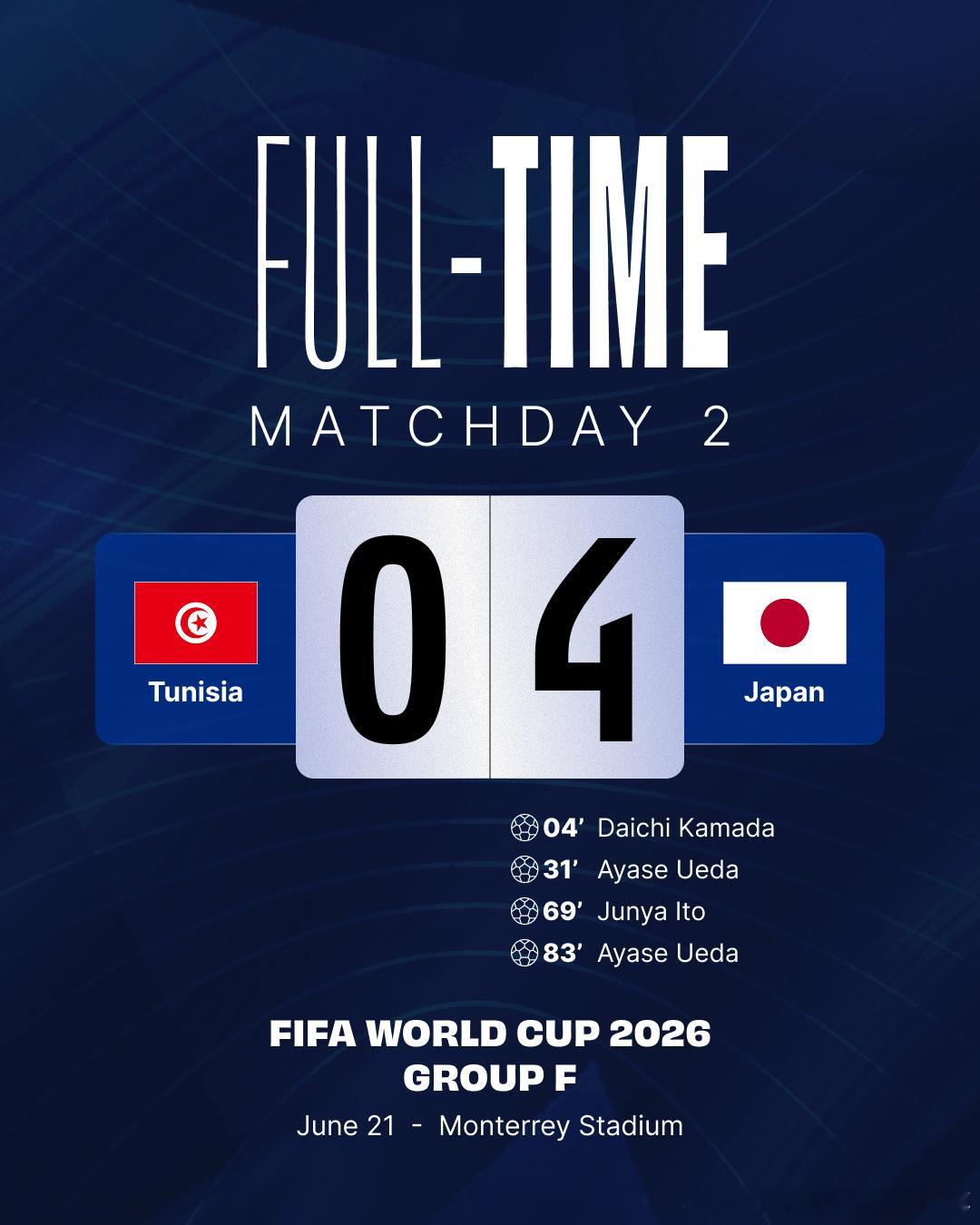 全场结束：突尼斯 0-4 日本日本 攻入4球，大胜 突尼斯！🇯🇵🎉J联赛足