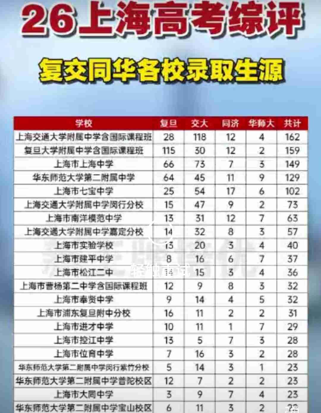 上海高考今年的综评批次录取完毕，我们来看看复旦大学，上海交通大学，同济大学，华师