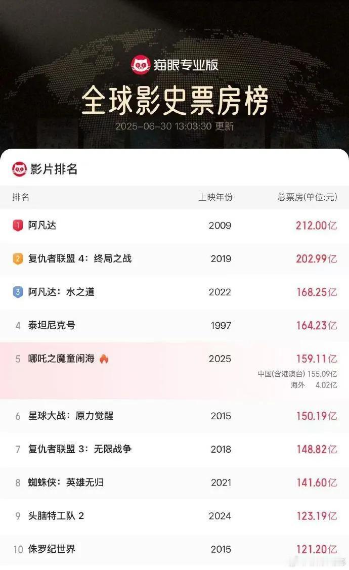 《哪吒2》能否带领中国电影崛起
今天《哪吒2》是在内地上映的最后一天，最终以15
