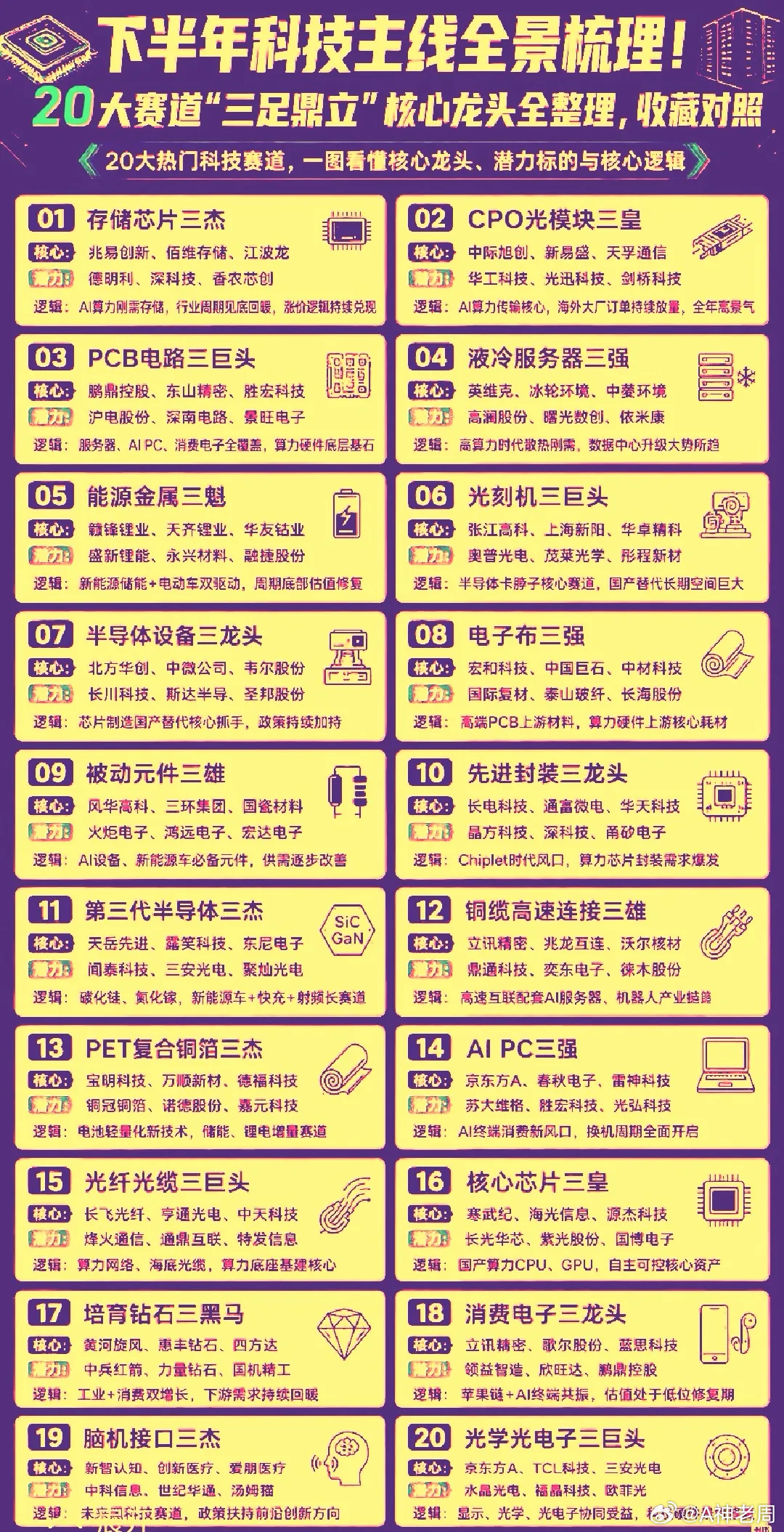 今年是大科技爆发的元年，从当下市场的表现来看，下半年科技股的炒作核心逻辑已从情绪