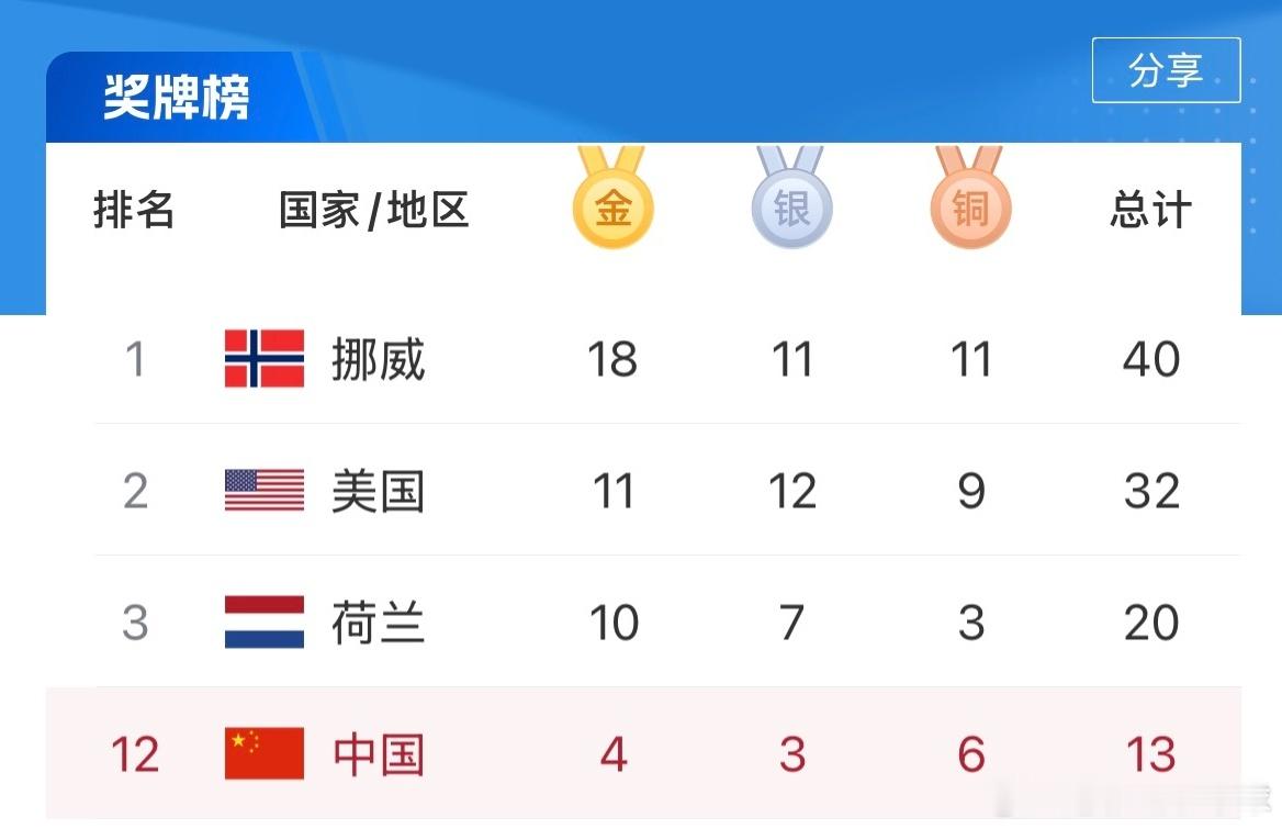 自由式滑雪女子U池决赛因大雪推迟至北京时间今日17:40进行，若能夺金，目前4金