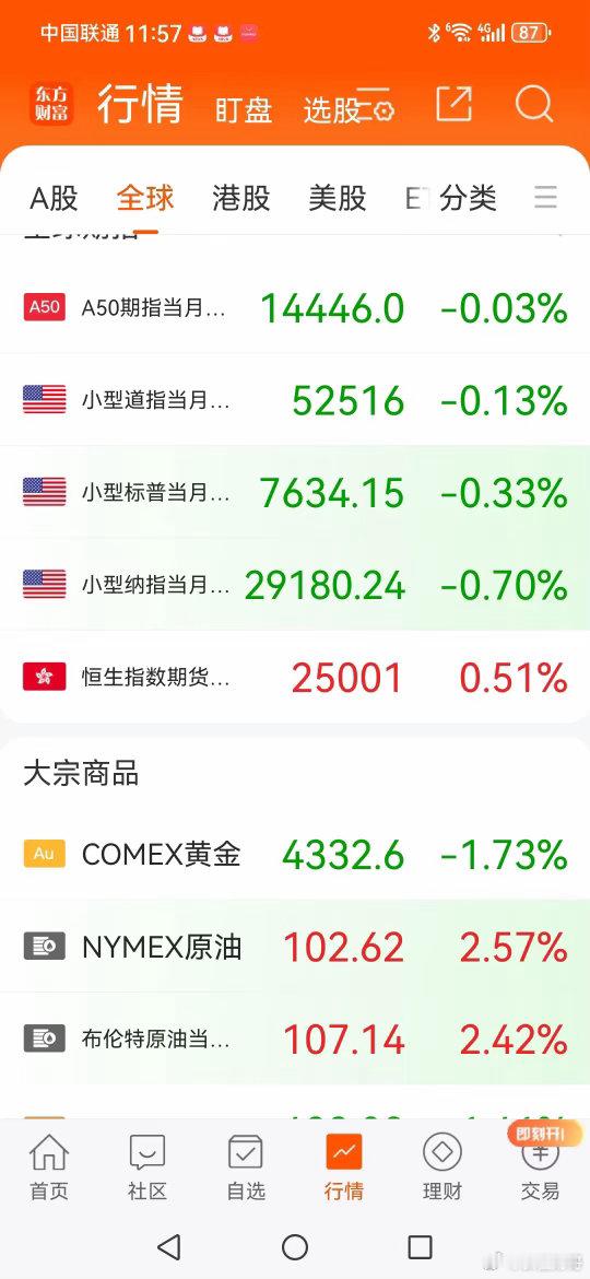 原油涨，费城半导体指数大跌现在是9月15日00：22，准备睡觉，看看美股走势，目