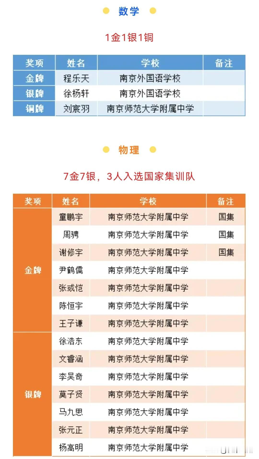 2024年五大学科竞赛决赛全部结束，南京获奖统计：数学1金1银1铜，物理7金7银