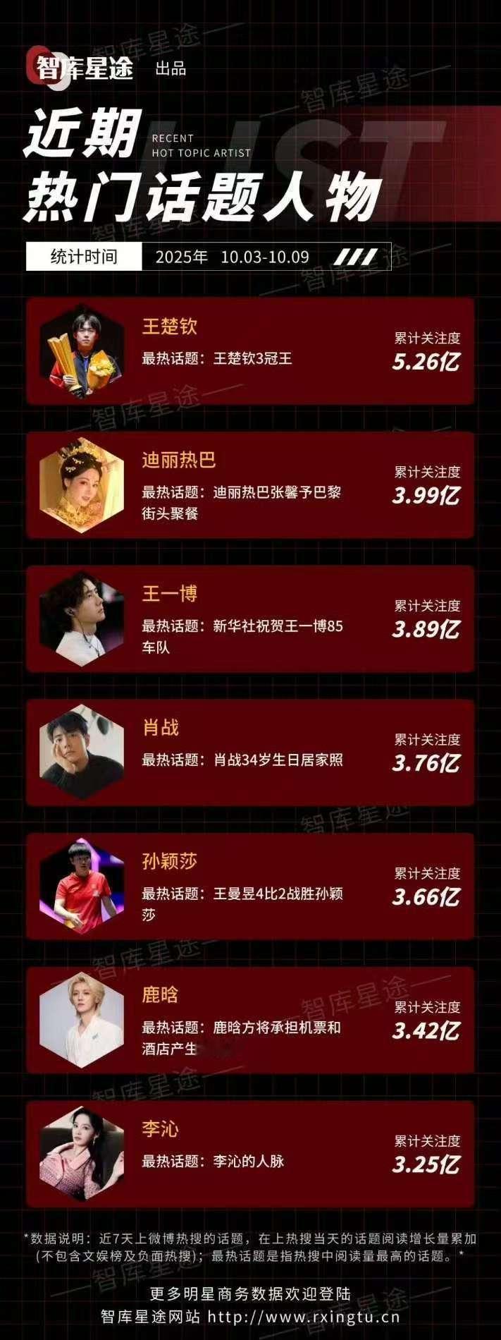 王楚钦登顶近期热门话题人物王楚钦近期热门话题人物Top1 王楚钦登顶近期热门话题