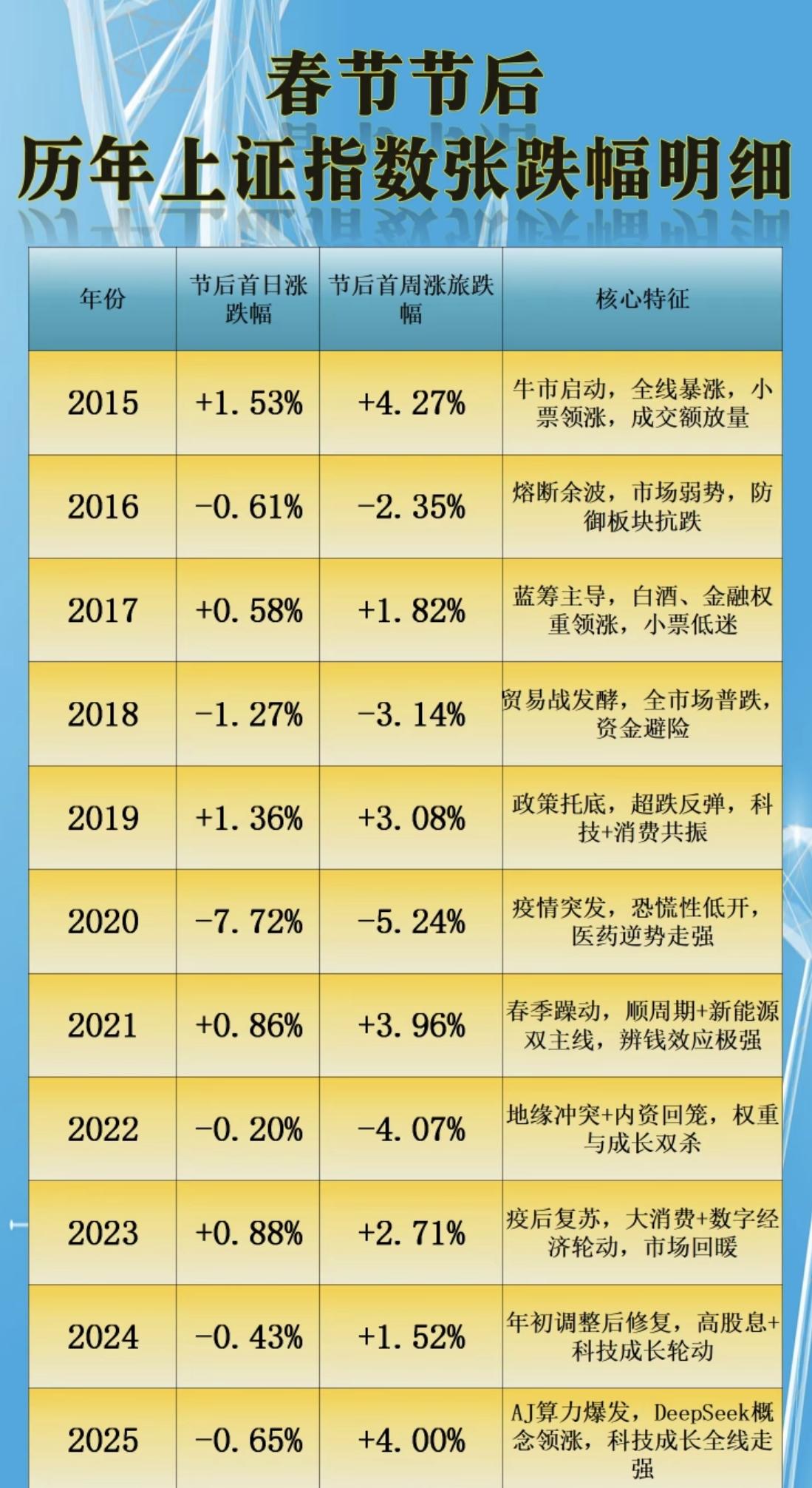 春节节后：历年上证指数  涨跌对比！

包括春节后，主要领涨的板块题材：