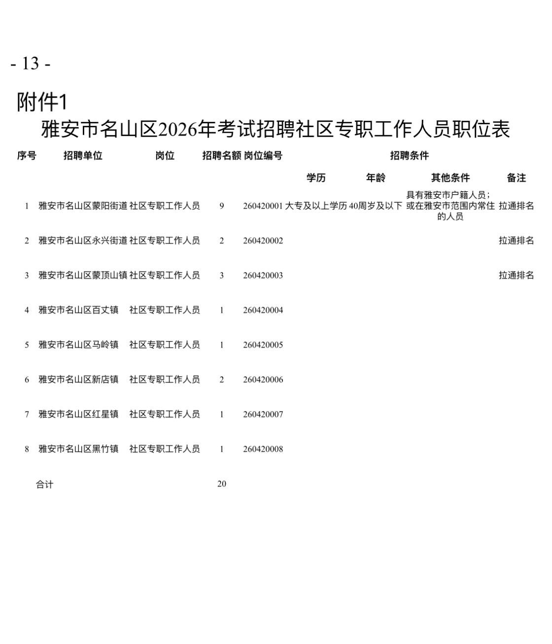 雅安名山社区岗招20人！大专可报！

📌单位名称: 雅安市名山区社区专职工作人