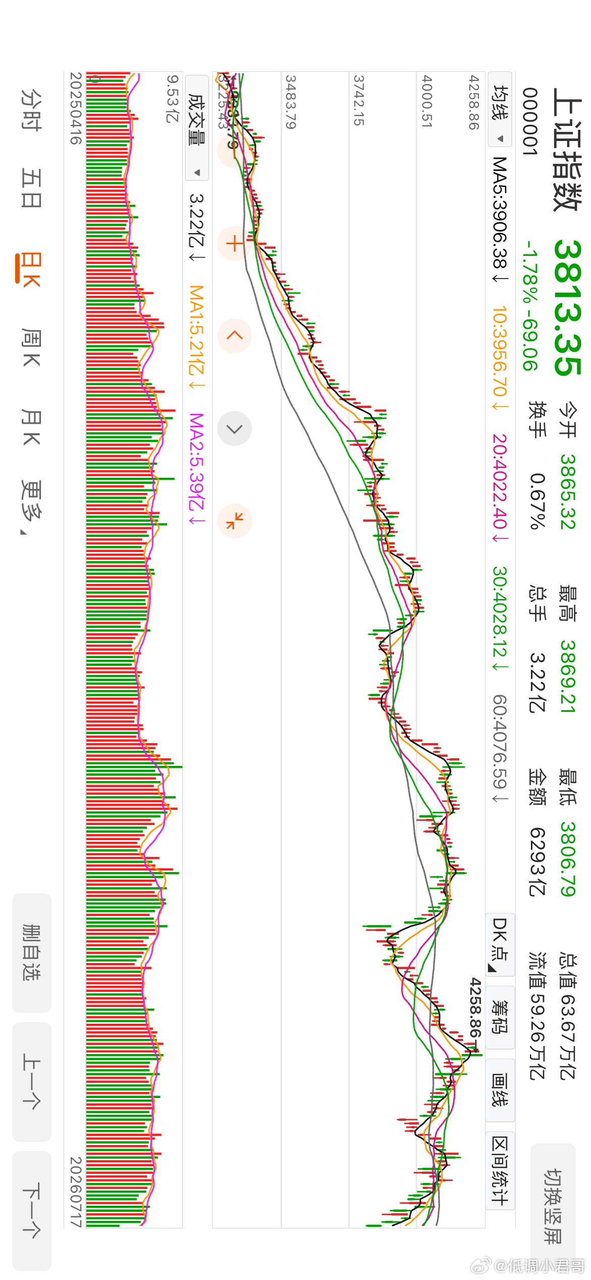 大盘指数可以考虑配置一下啦。上证指数上证指数(sh000001)上证指数