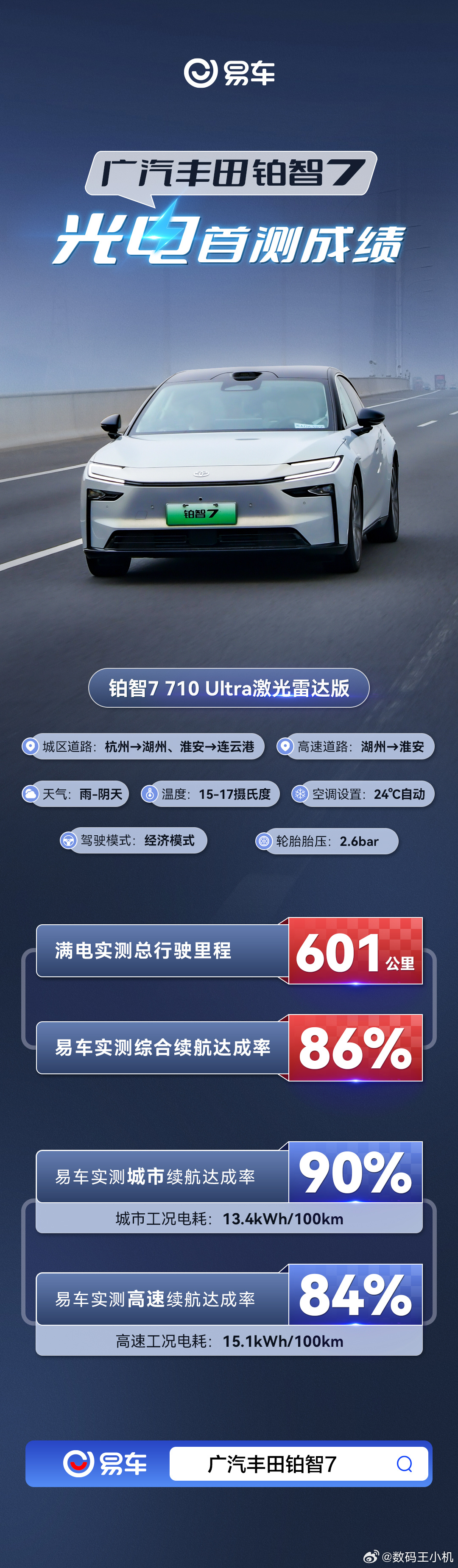 看完铂智7这成绩，广丰这次确实没吹牛刚看到易车对铂智7的光电测试数据，说实话，这