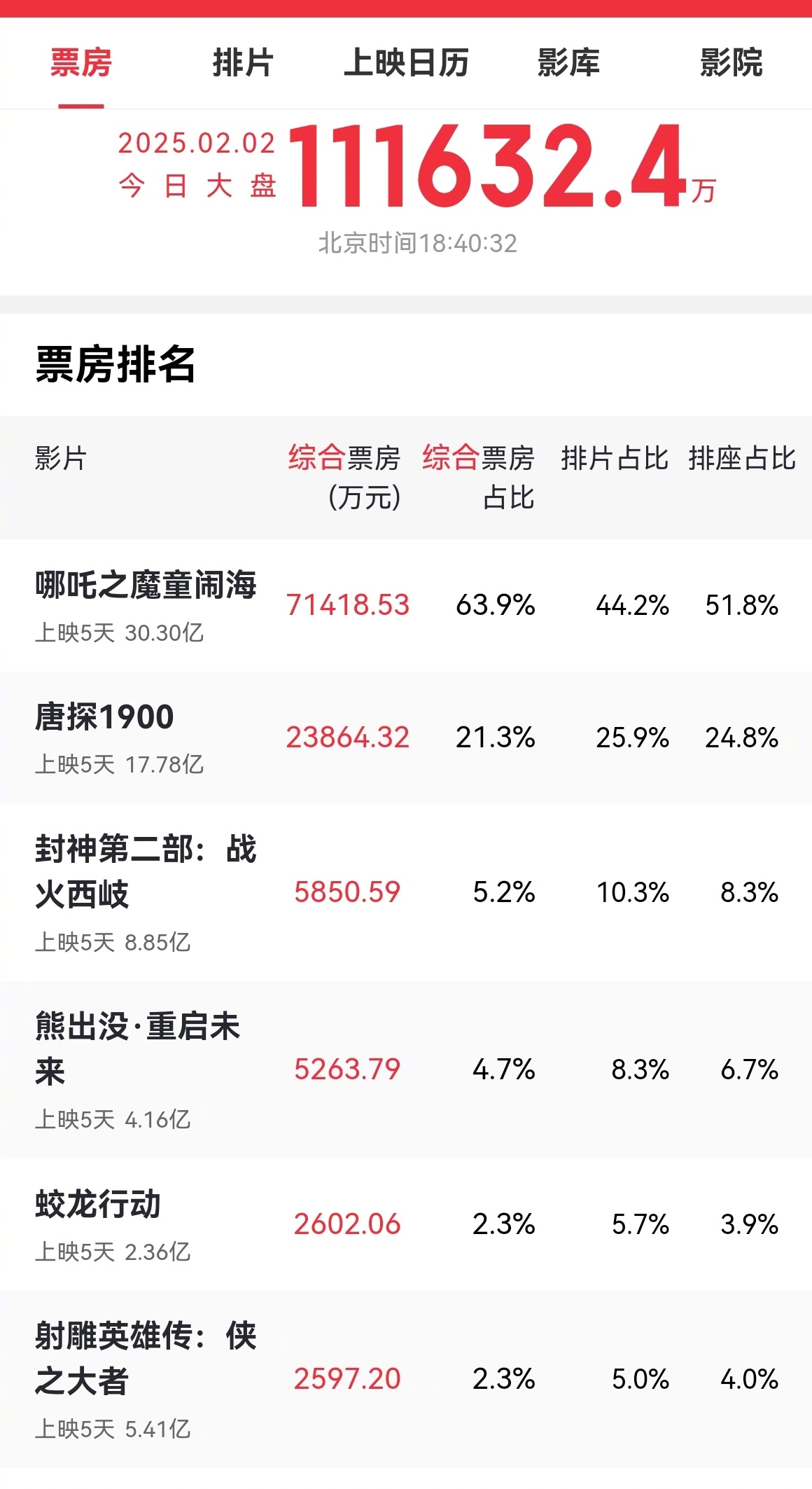 果然射雕在春节档垫底了[吃瓜][吃瓜]肖战也挽救不了票房了…… ​​​