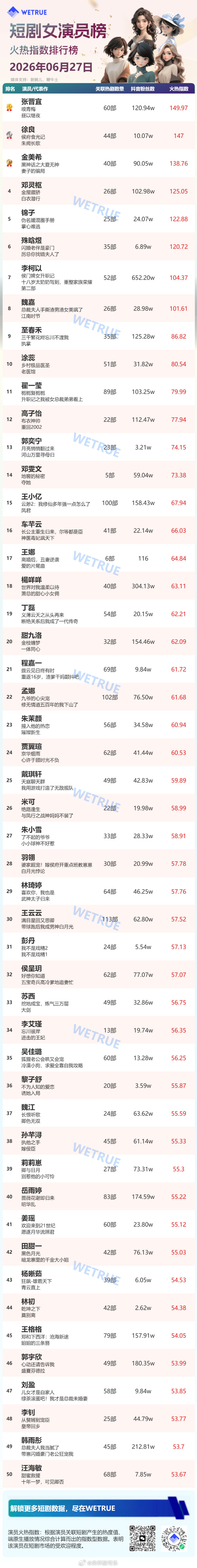 6.27星耀榜女演员Top1️⃣张晋宜 晋宜美女霸榜好几天了2️⃣徐良3️⃣金美