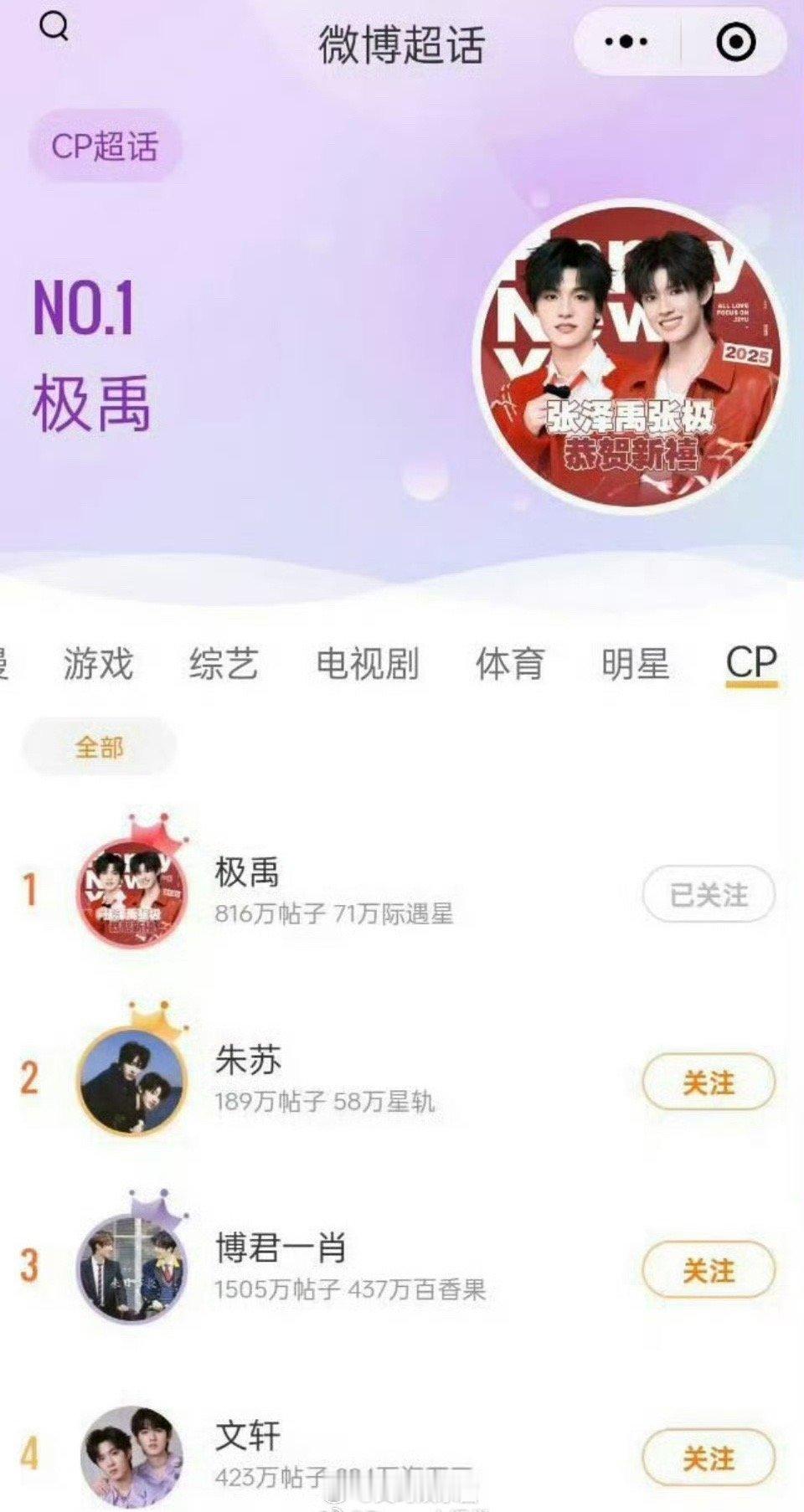 张极、张泽禹的极禹CP登顶，他们好火啊下面是朱苏、博君一笑、文轩 