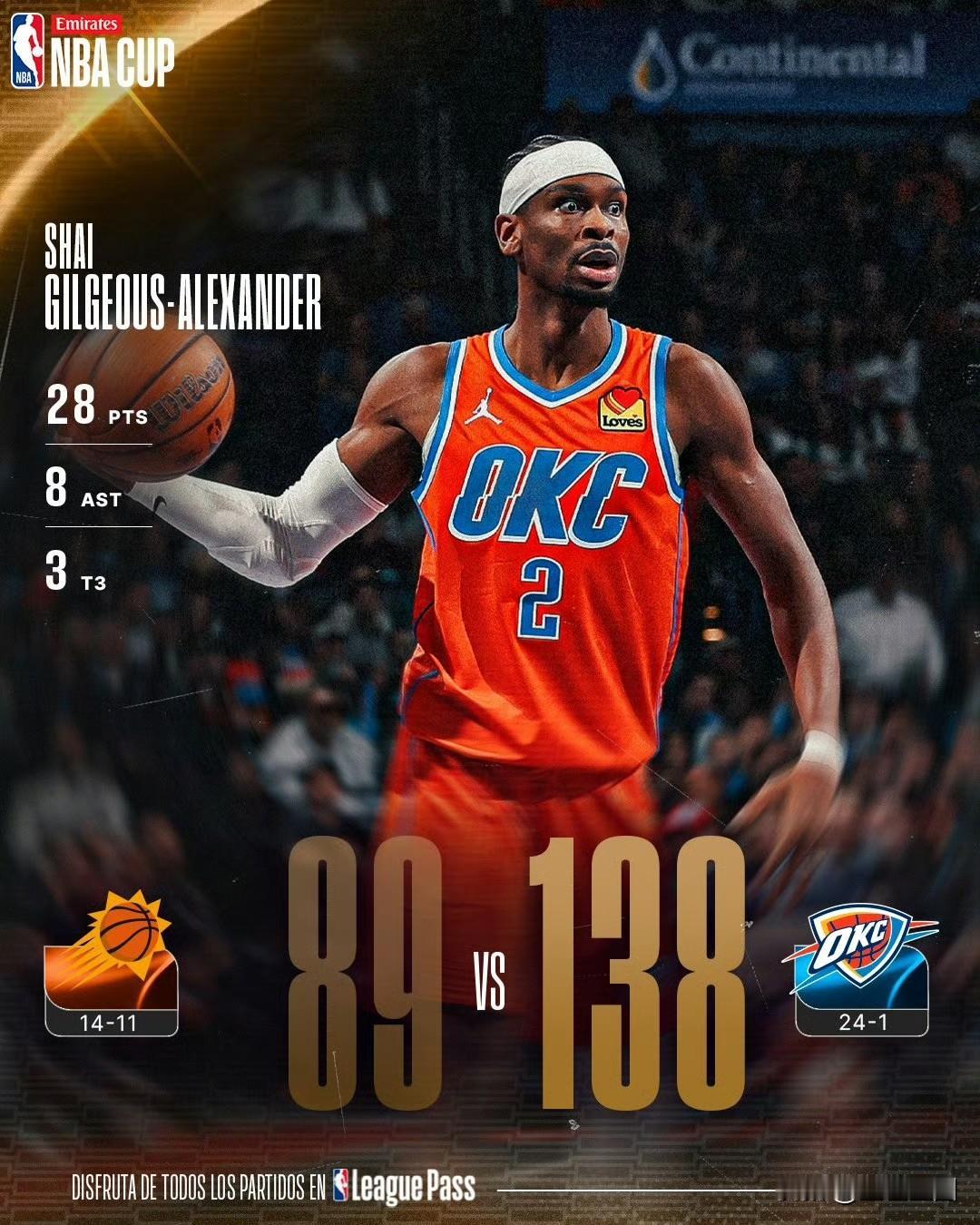 太恐怖了，雷霆只用了不到五成功力，就把太阳打得找不着北，最终138:89狂胜近5