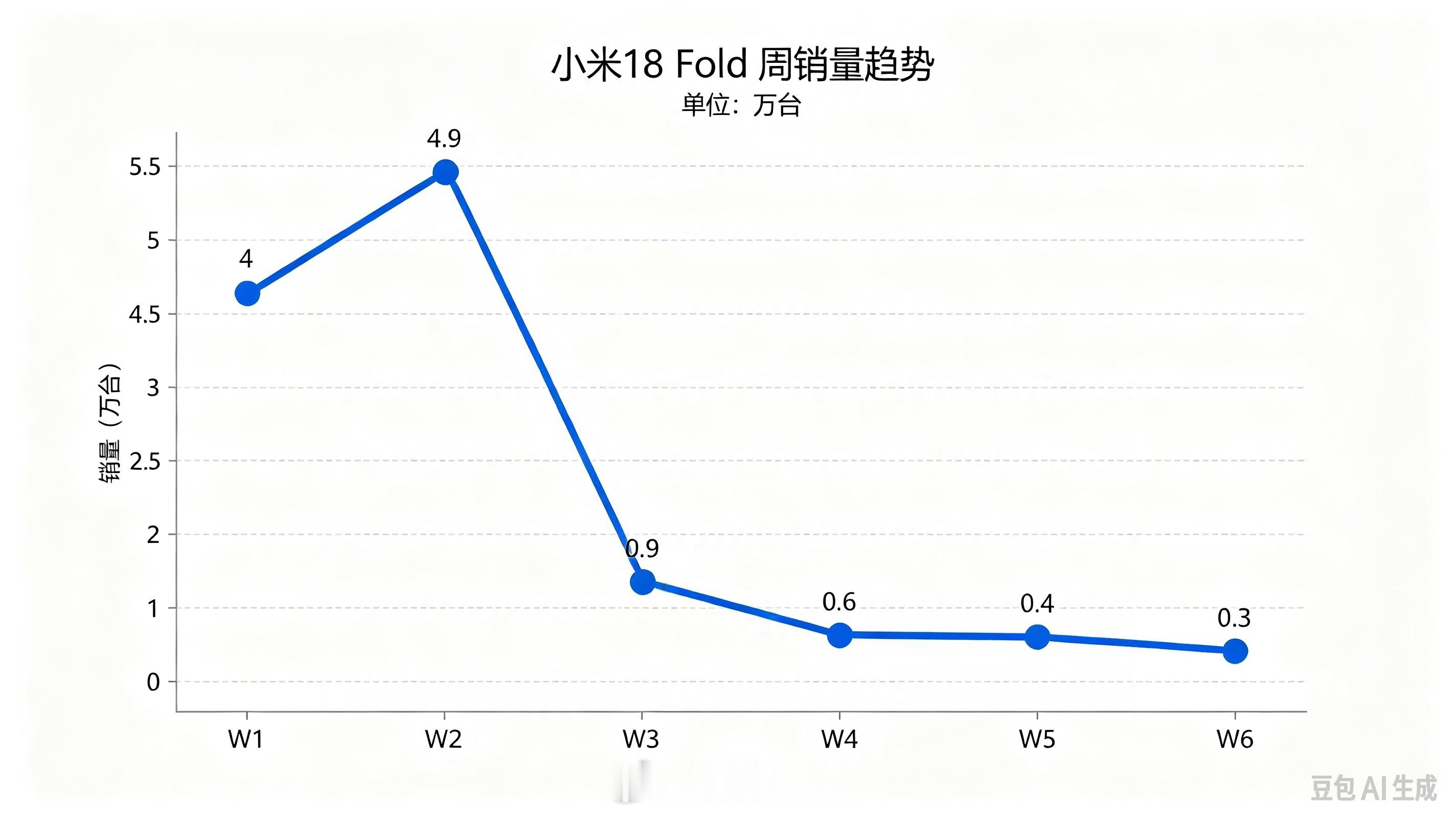 小米18 Fold销量累计已经突破11万了，已经进入低消期了，这个成绩如何？[并