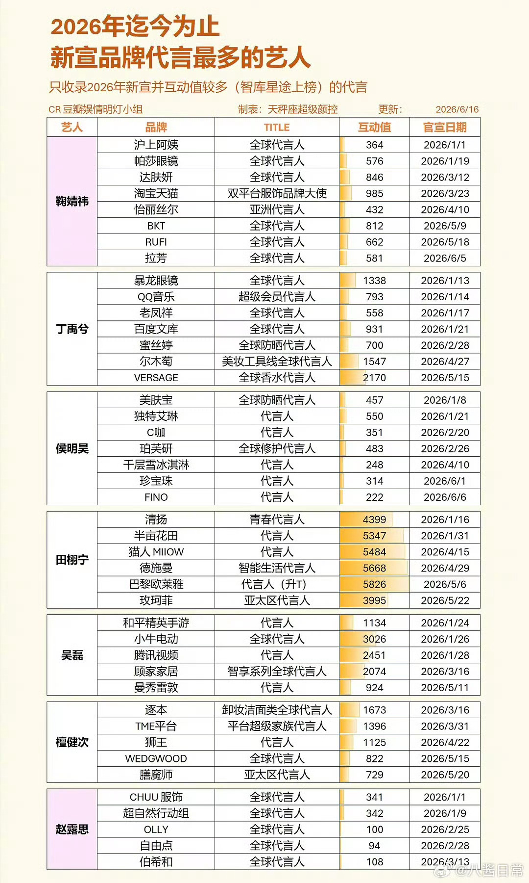 2026年新宣品牌代言最多的明星鞠婧祎、丁禹兮、侯明昊、田栩宁、吴磊、檀健次、赵