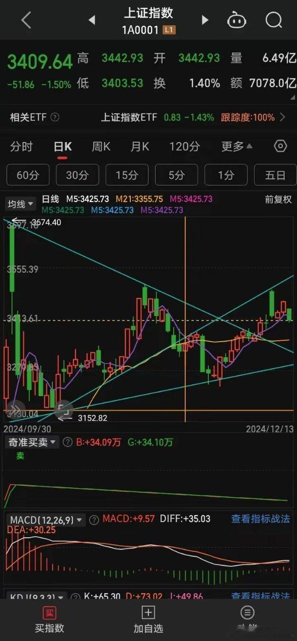 12.13收盘如期大跌！放量！沪指又开宝了，3391.88，主力喜欢在高位用66
