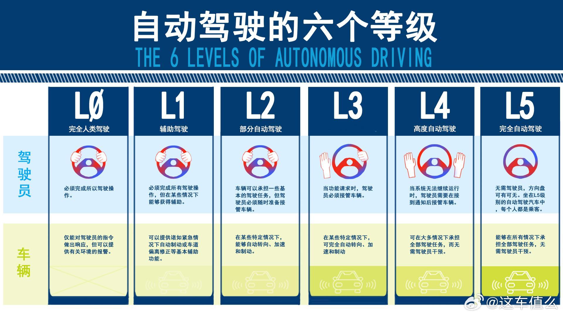 何小鹏称全球L3自动驾驶明年实施 何小鹏在直播中表示自动驾驶领域的进展与展望。他