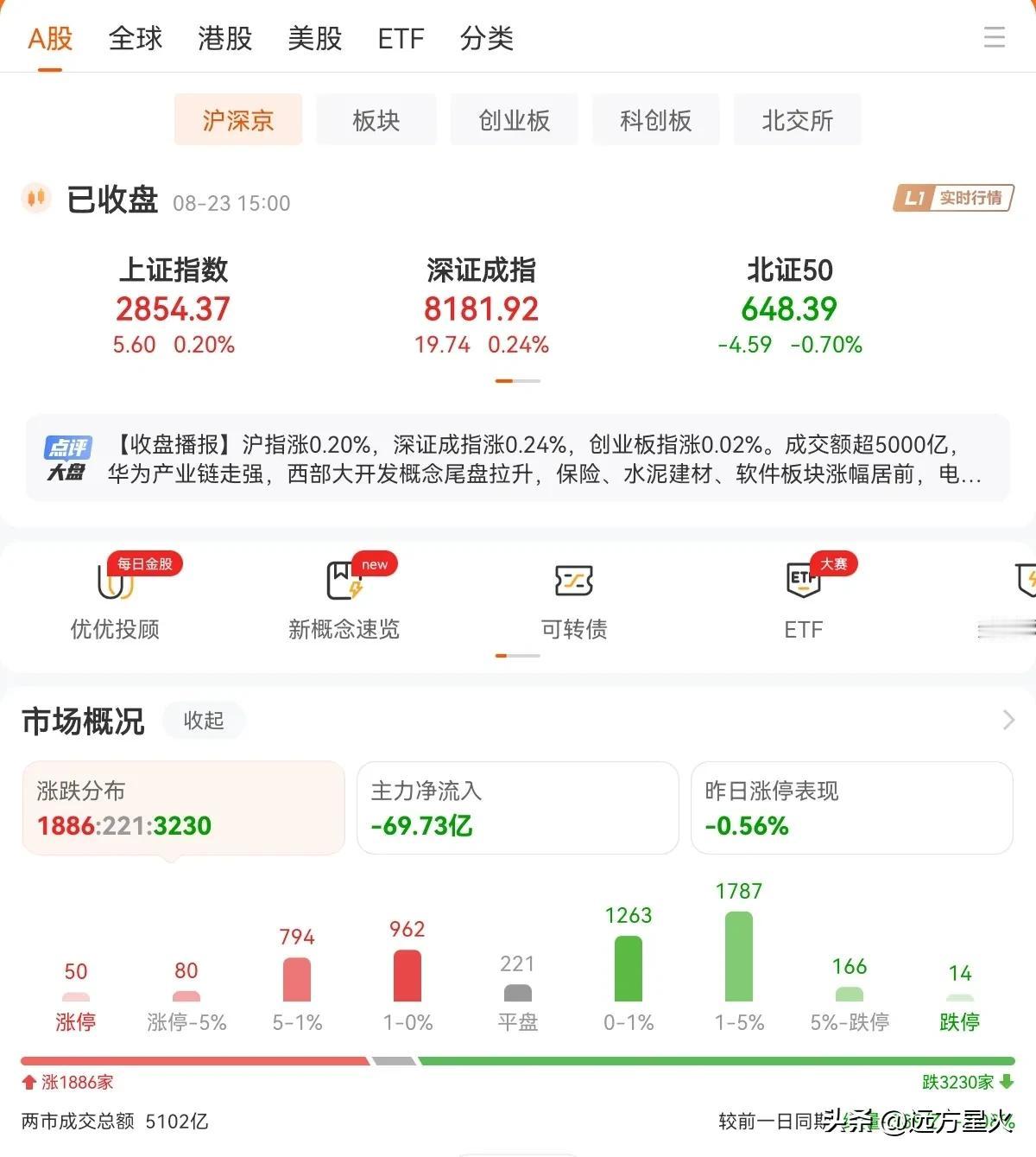 今天的A股，继续缩量，又是超过3200只股票下跌的一天，真的是无话可说了。