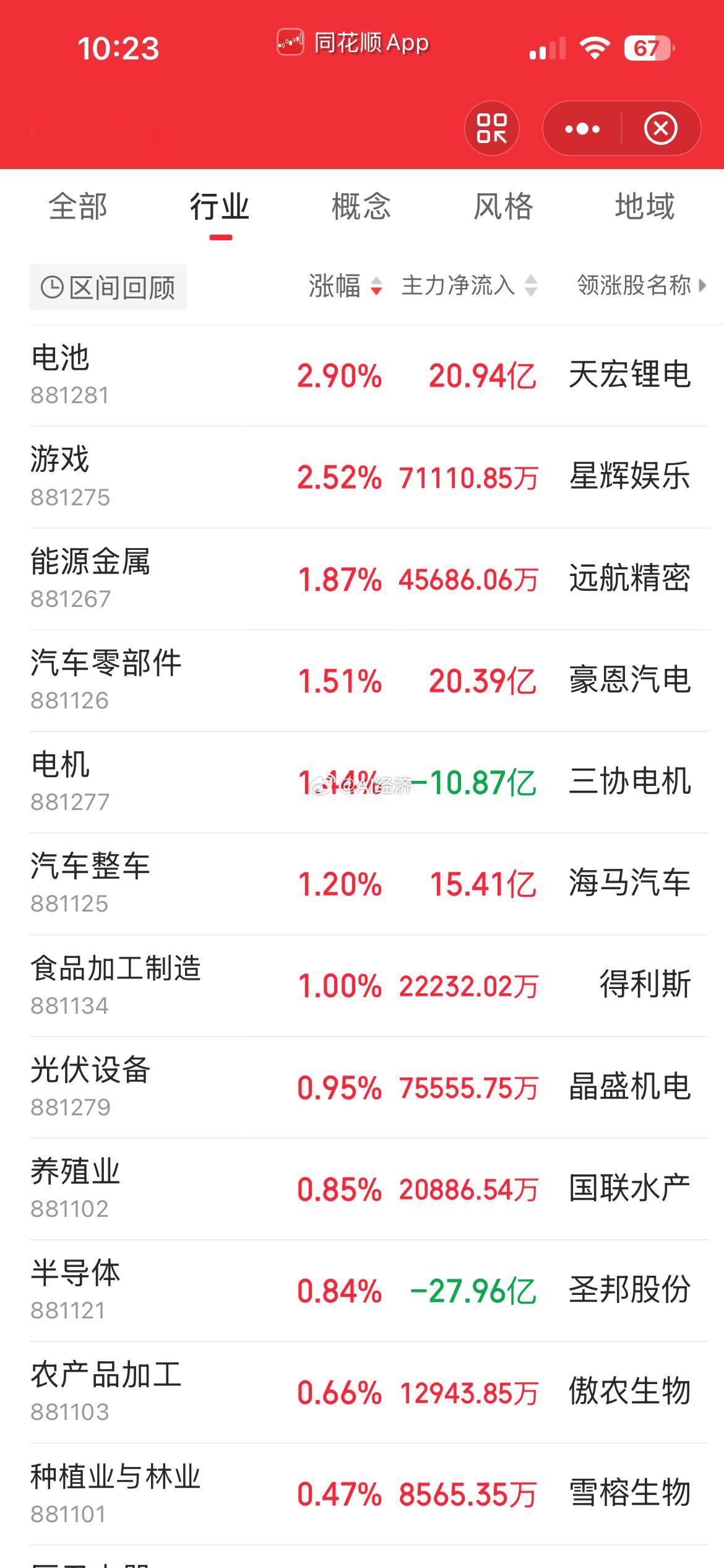 创业板完全靠电池 宁德时代 支撑 来回做T 少一个卖点 全自动网格系统需要优化啊
