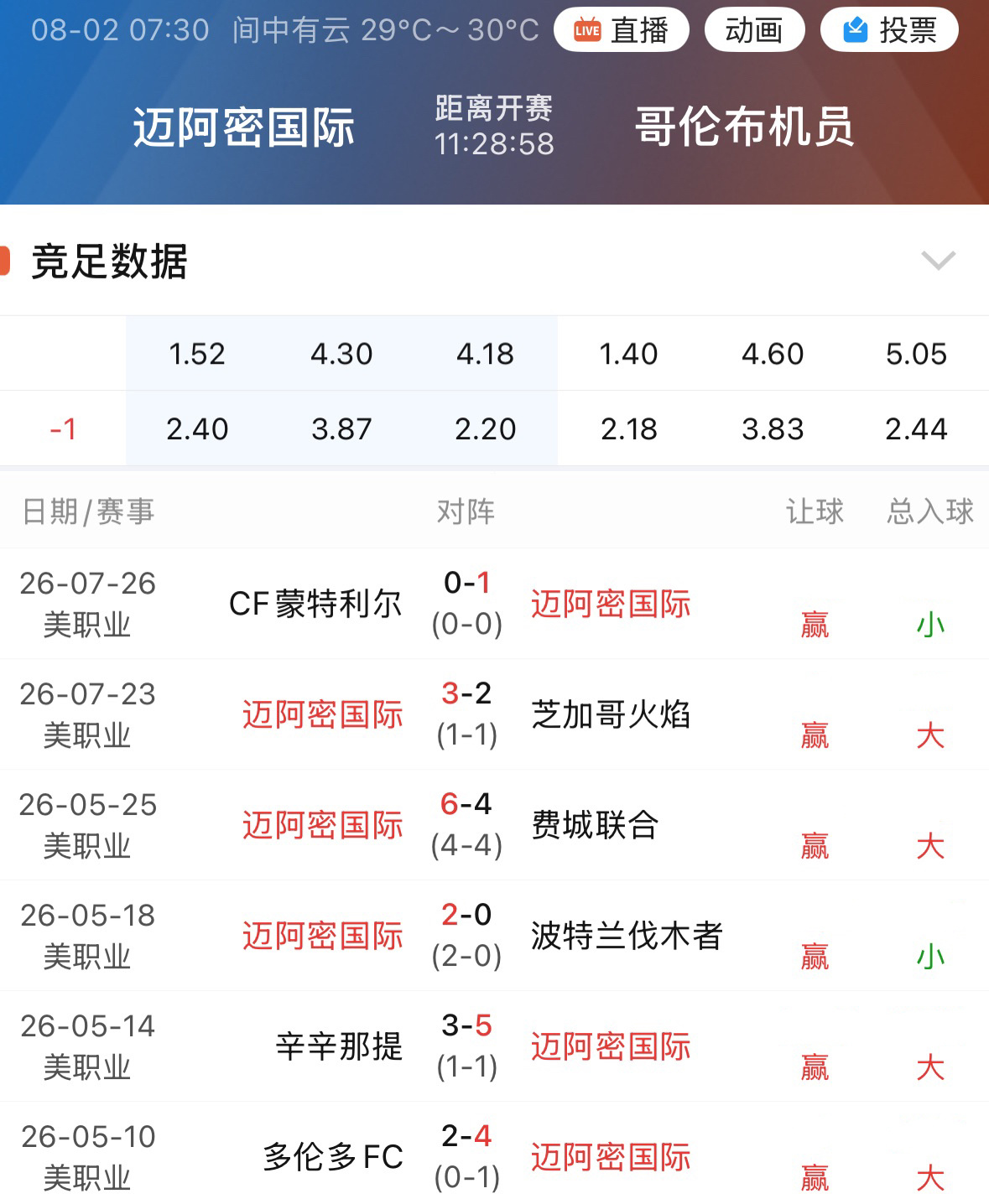 010迈阿密国际已连续6场赢球赢指。 