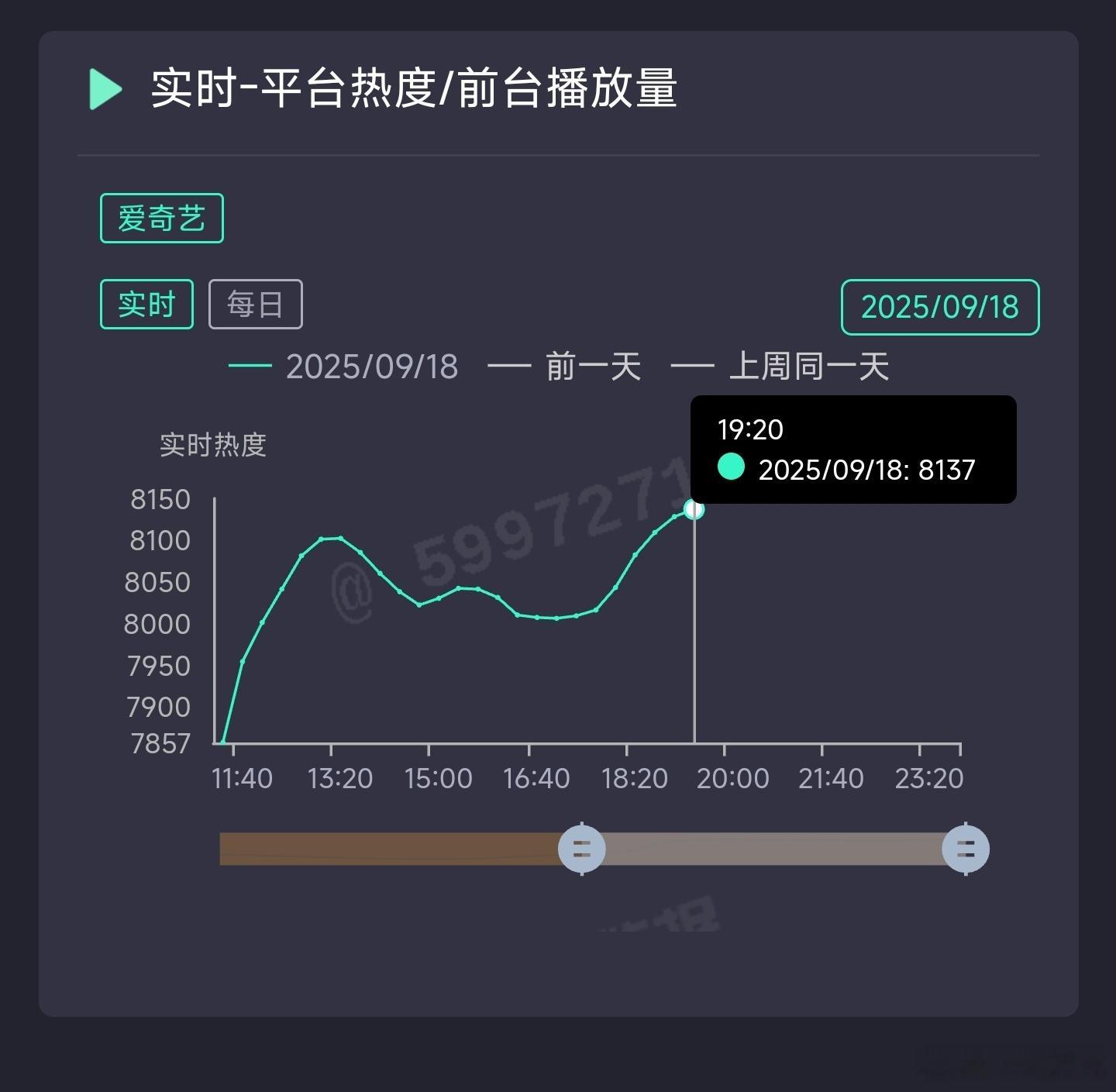 白敬亭的不眠日 次日更新后涨幅不到100就已经乏力，涨不了多少了，正式坠机，血扑