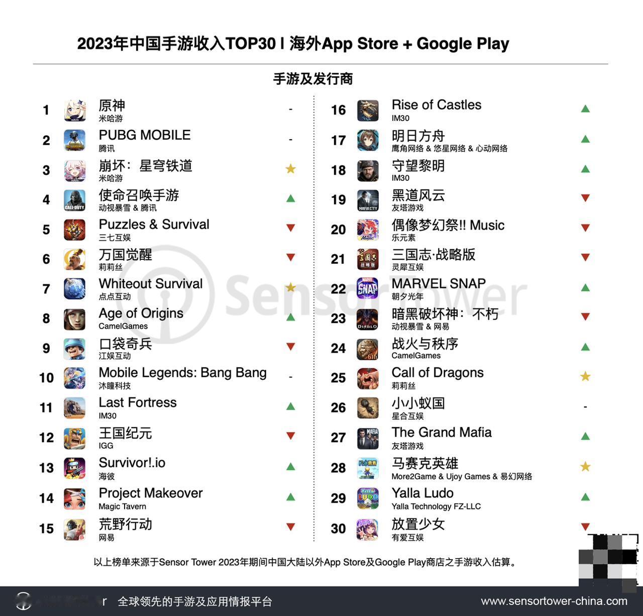 海外收入这块，米哈游还是遥遥领先。其中，原神、崩铁位居第一第三。