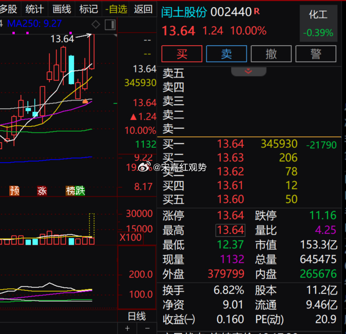 $闰土股份 sz002440$ 今日成功封板涨停，染料板块同步走强，个股今日成交