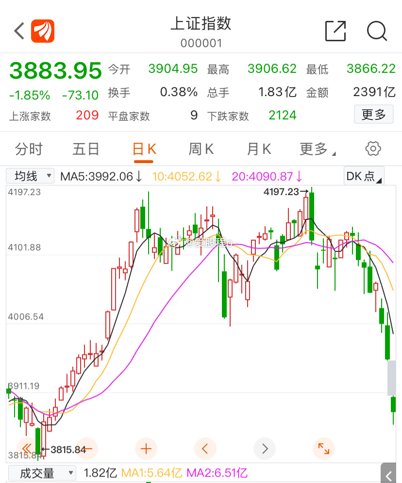 4000点不到了，离谱！效应差 