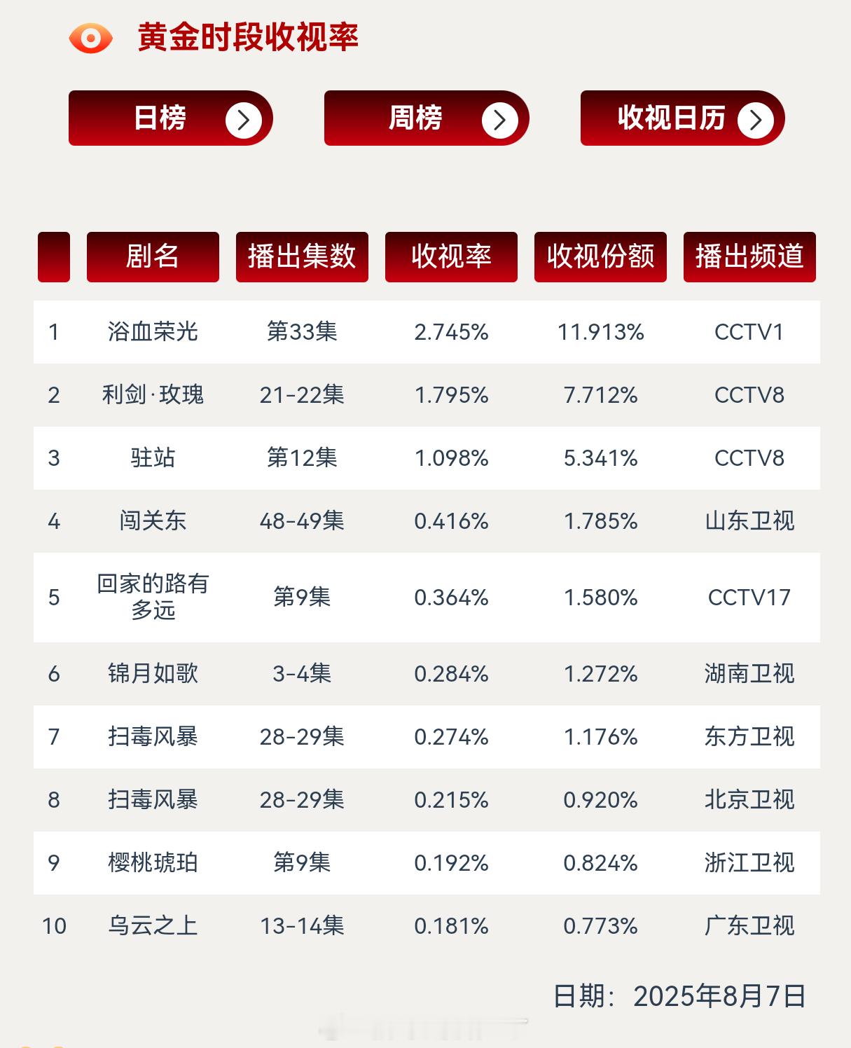 8.7cvb出了迪丽热巴《利剑玫瑰》cvb1.795%，昨天撞世运会开幕式依旧破