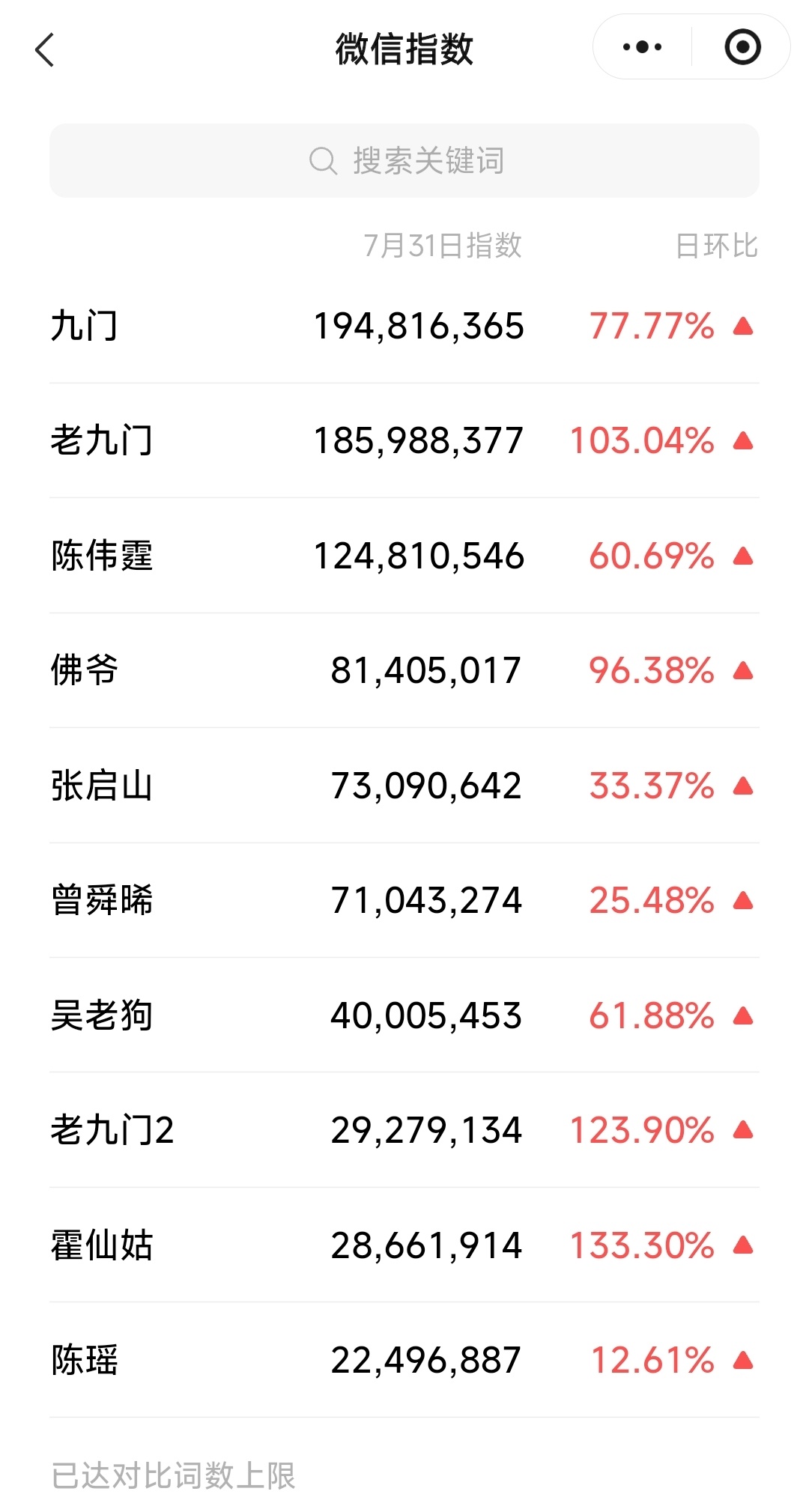 陈伟霆《九门》开播50小时热度破万！是优酷本年度至今为止热度【最快破万剧集】，3