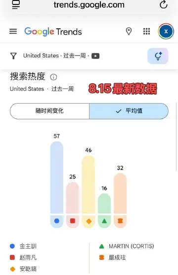 金主训旧金山巡演场连续登上【五个趋势词条】，全球趋势47，霸榜韩越趋势。韩国🇰