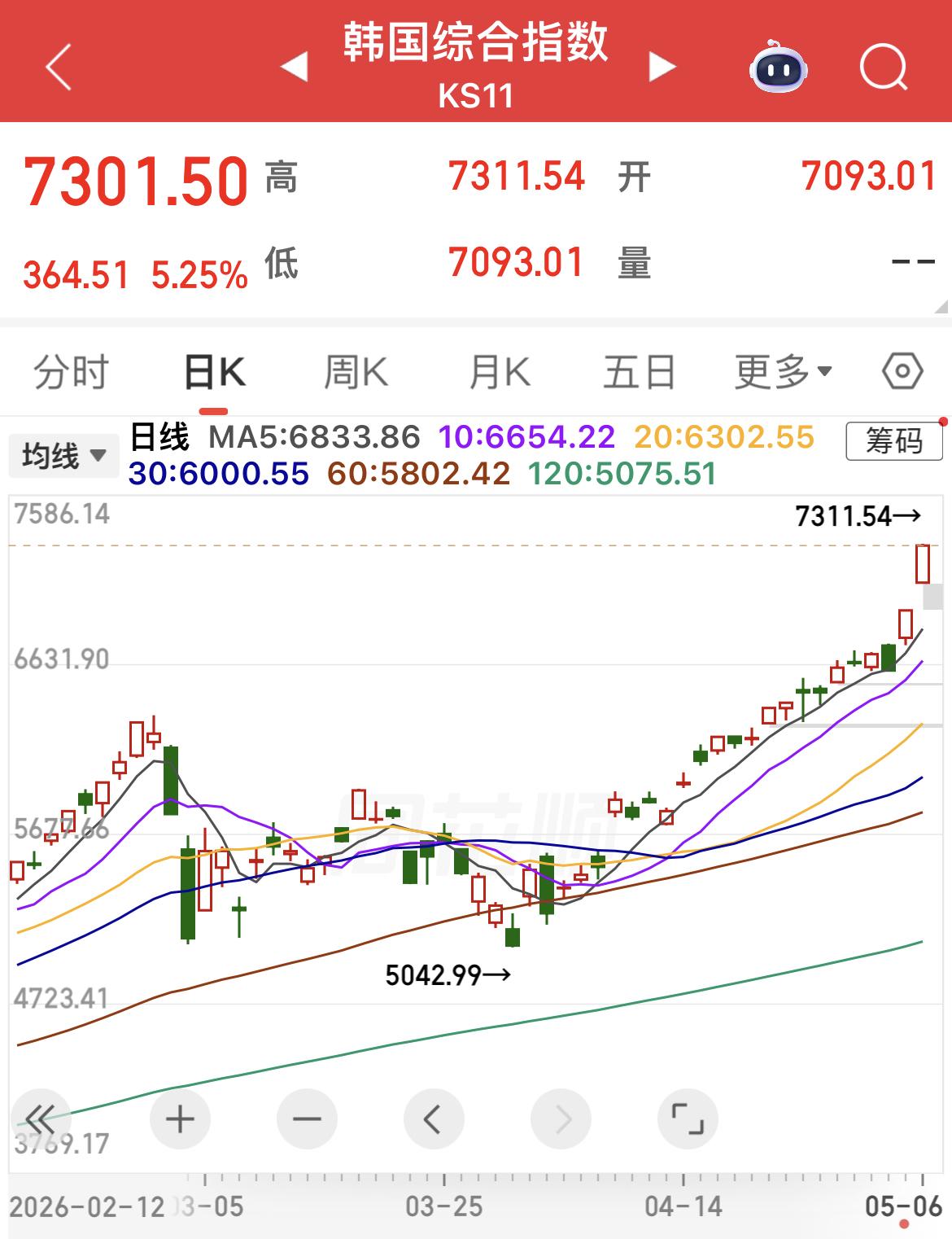 春江水暖鸭先知！

韩国综合指数连续创历史新高！

在前一个交易日大涨5.12 