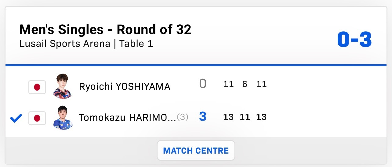 张本智和张本智和wtt多哈冠球星挑战赛2026赛果▶️男单 R32张本智和 3: