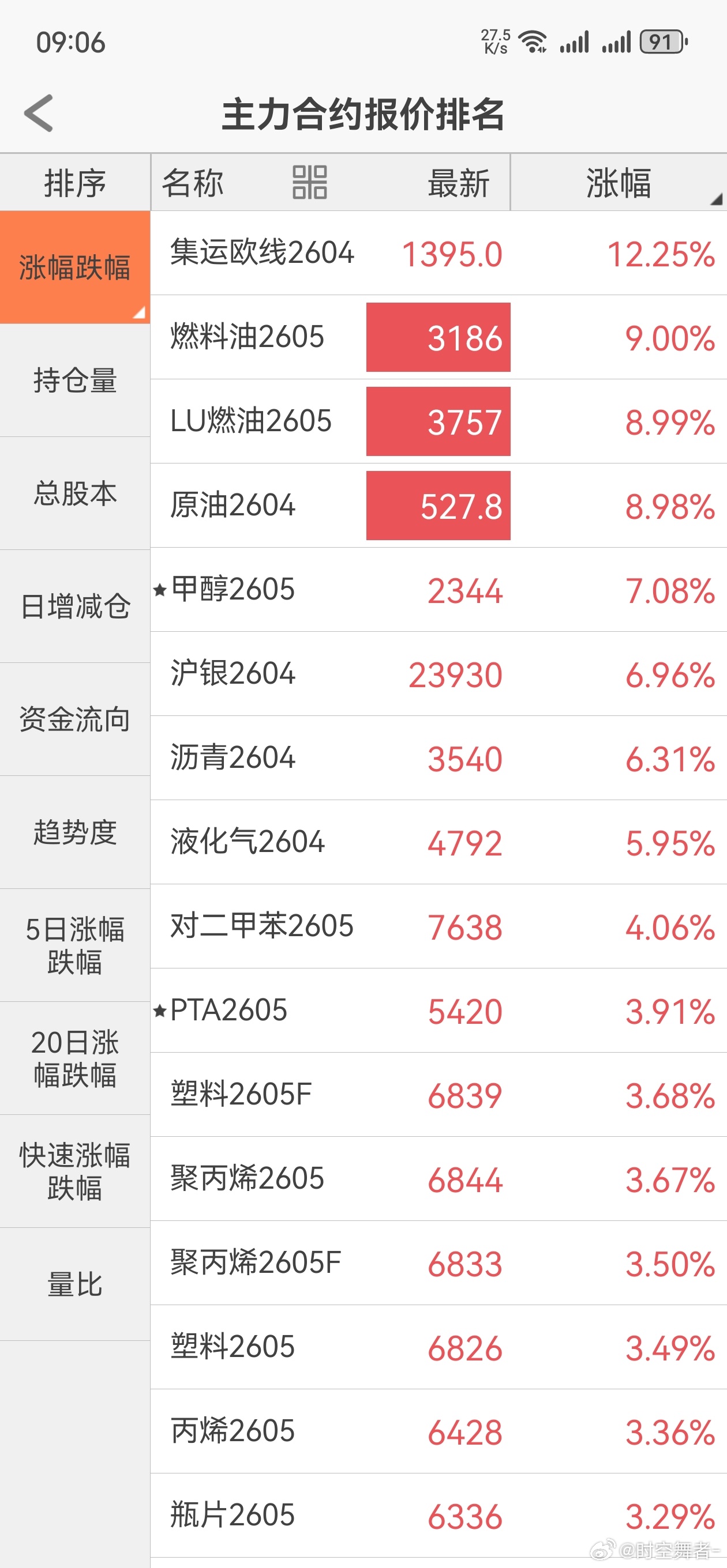 原油嫡系以及和伊朗相关的几个品种涨幅更大，其余的表现尚可，没有出现很多人预期的涨