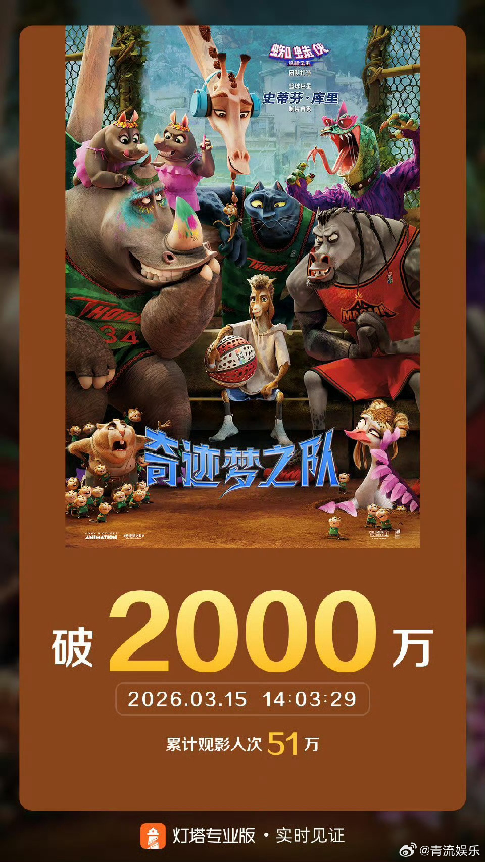 奇迹梦之队票房破2000万 据灯塔专业版实时数据，截至3月15日14时3分，影片