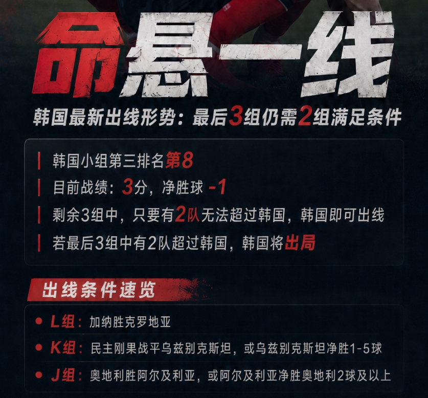 韩国现在卡在小组第三第八名，刚好踩在淘汰边缘，命运完全看后面三场小组赛脸色！现在