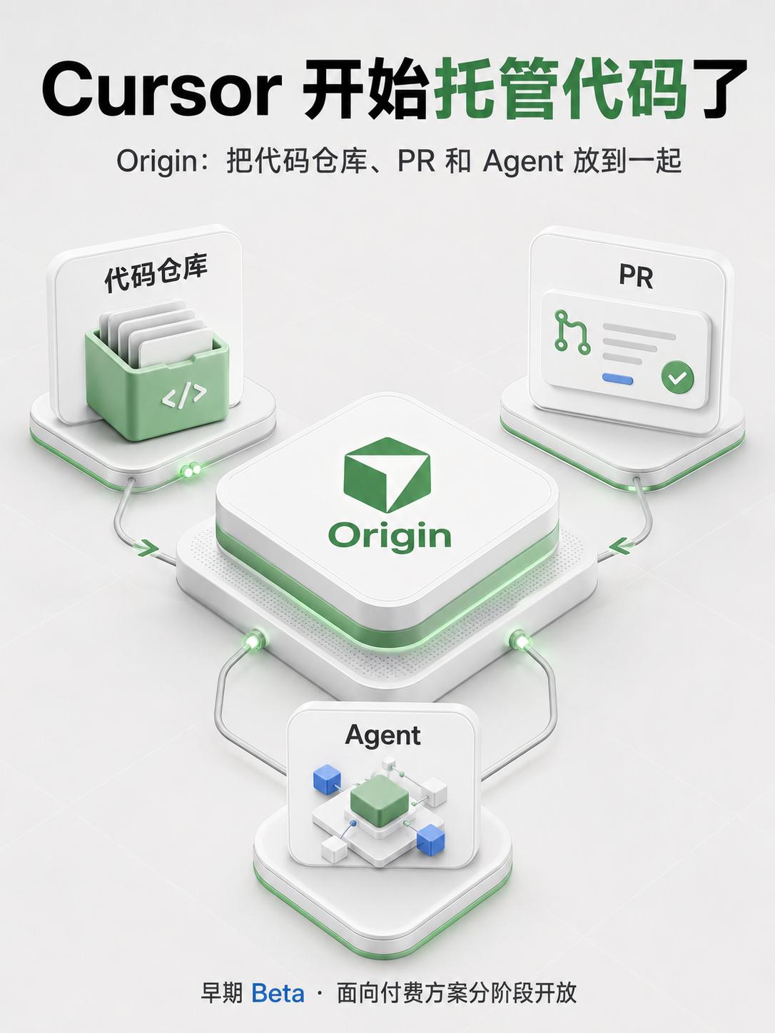 Cursor 代码托管平台 Origin 来了

Cursor 发布了代码托管平