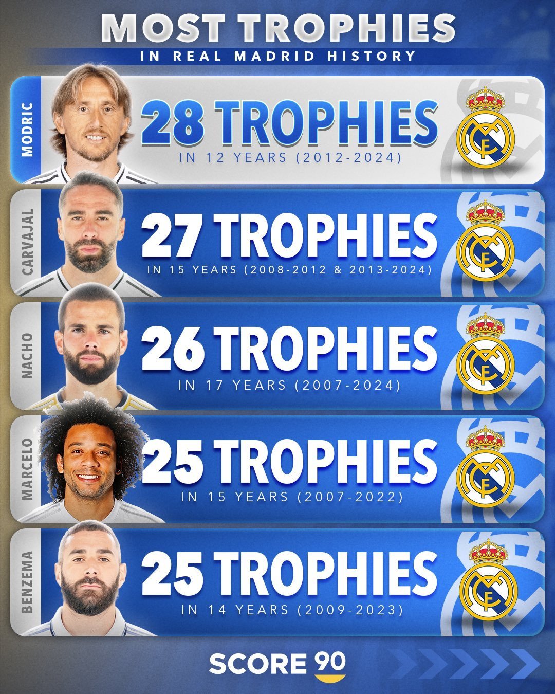 皇马队史球员获得奖杯数TOP5。halamadrid