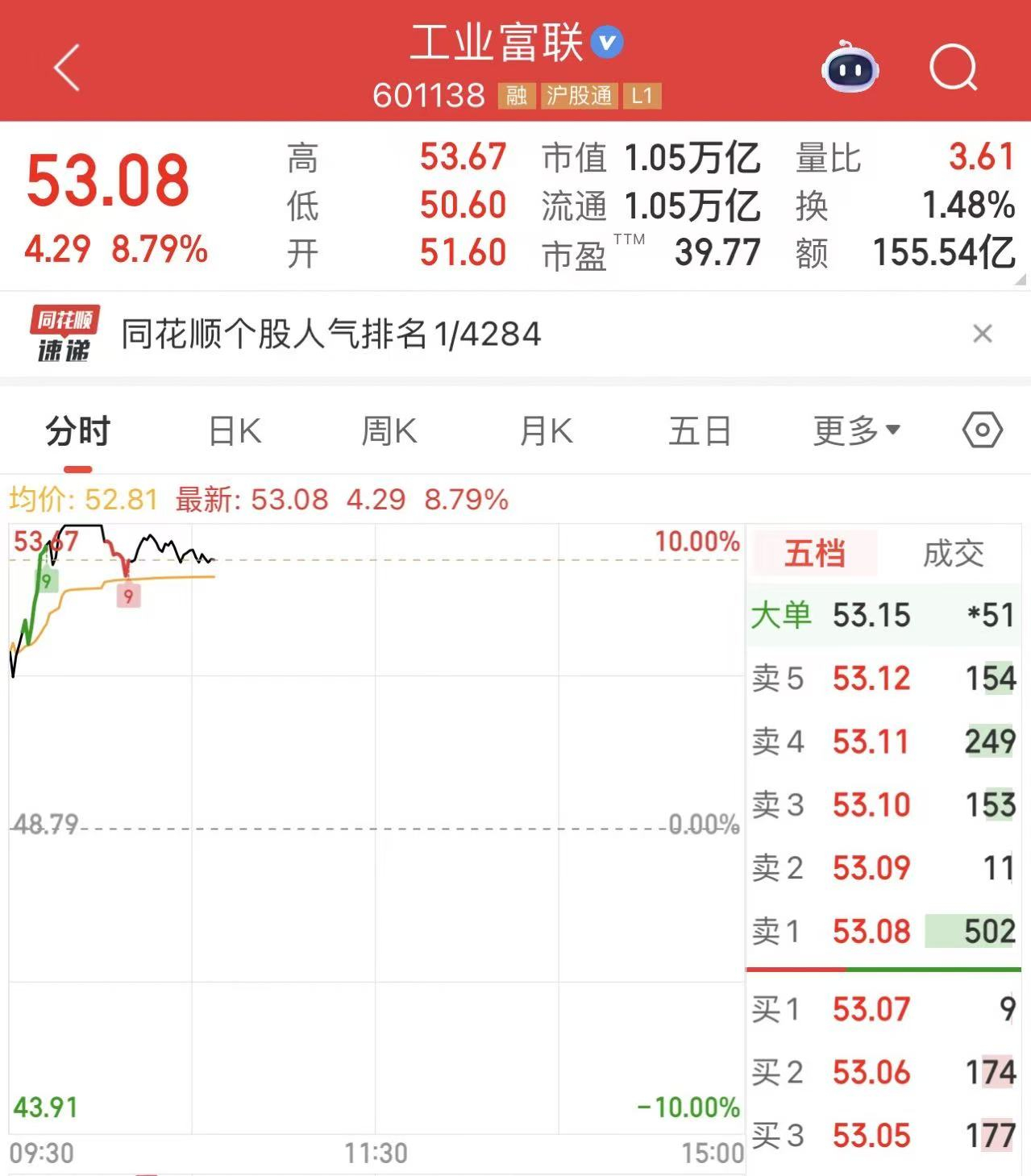【苹果发布史上最薄iPhone，#果链巨头工业富联盘中触及涨停#】红星资本局9月