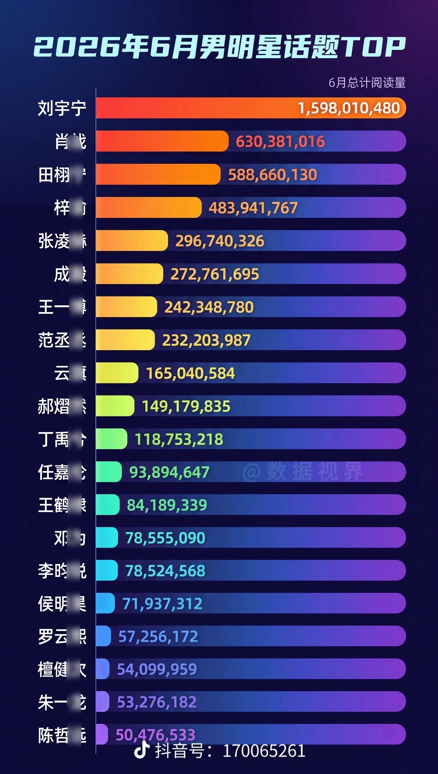 恭喜刘宇宁6月份男明星话题【断层】TOPcr数据视界｜刘宇宁