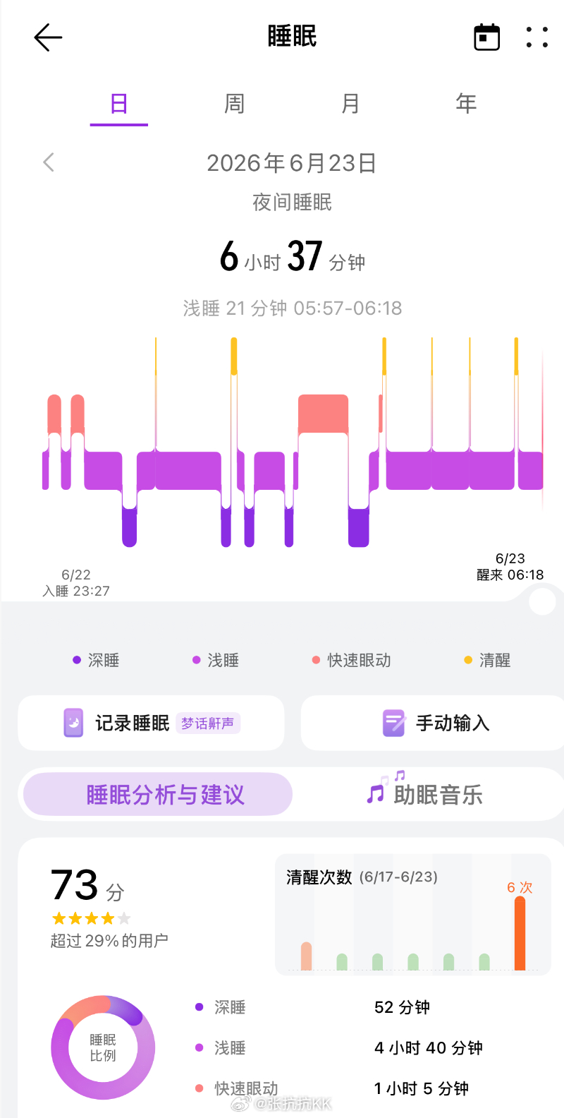 数据显示，我昨晚睡得不太行：6 小时 37 分钟，醒了5次，评分 73，只超过 