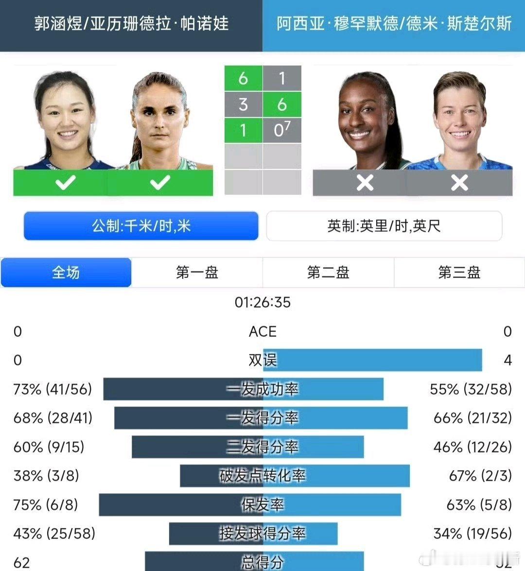 事实证明，小郭不怕铁t今年两连胜[doge][doge]WTA1000🇺🇸辛
