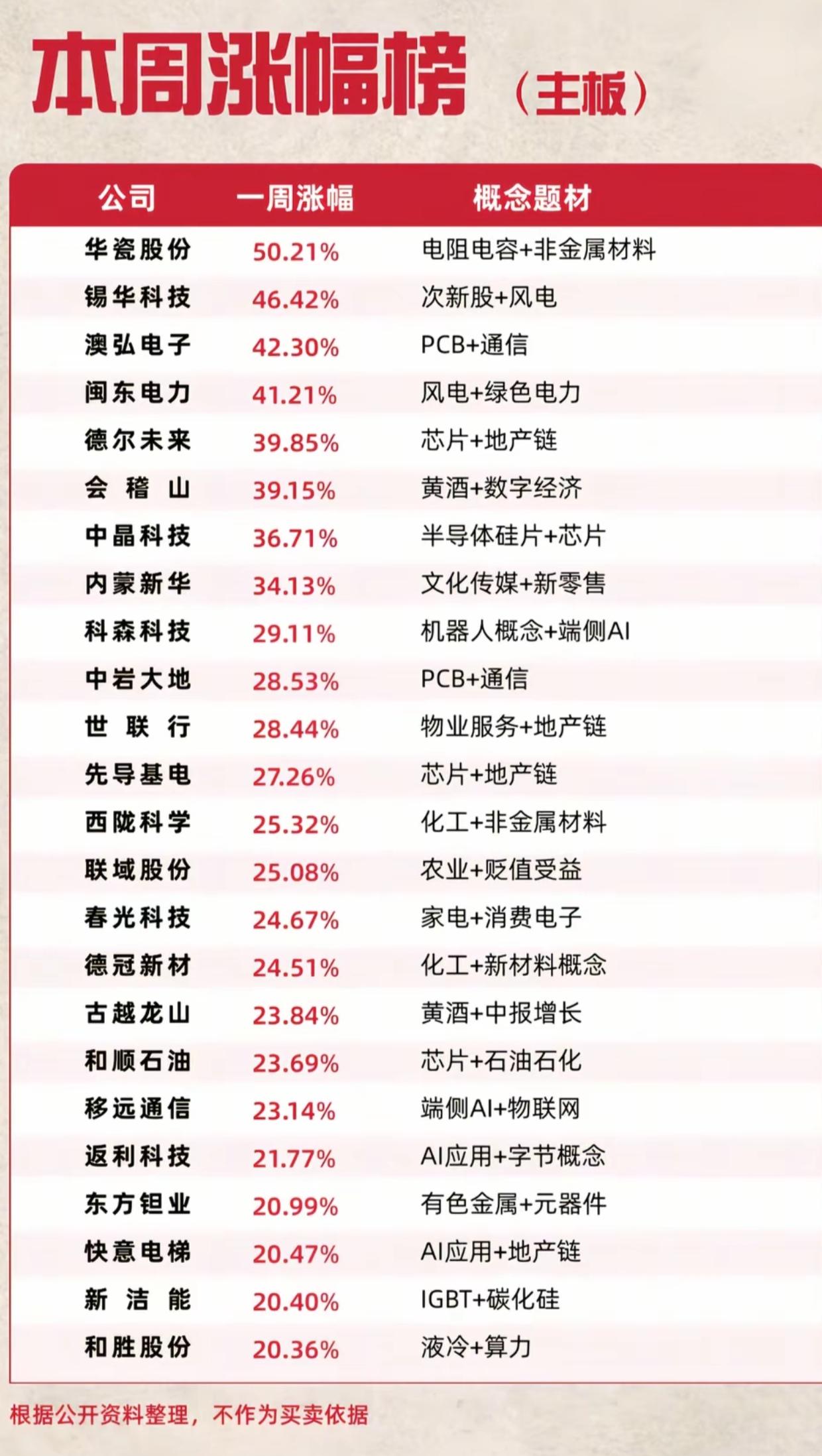 主板本周涨幅榜出炉！最高大涨50.21%，看看这波行情资金主攻哪些方向
 
主板